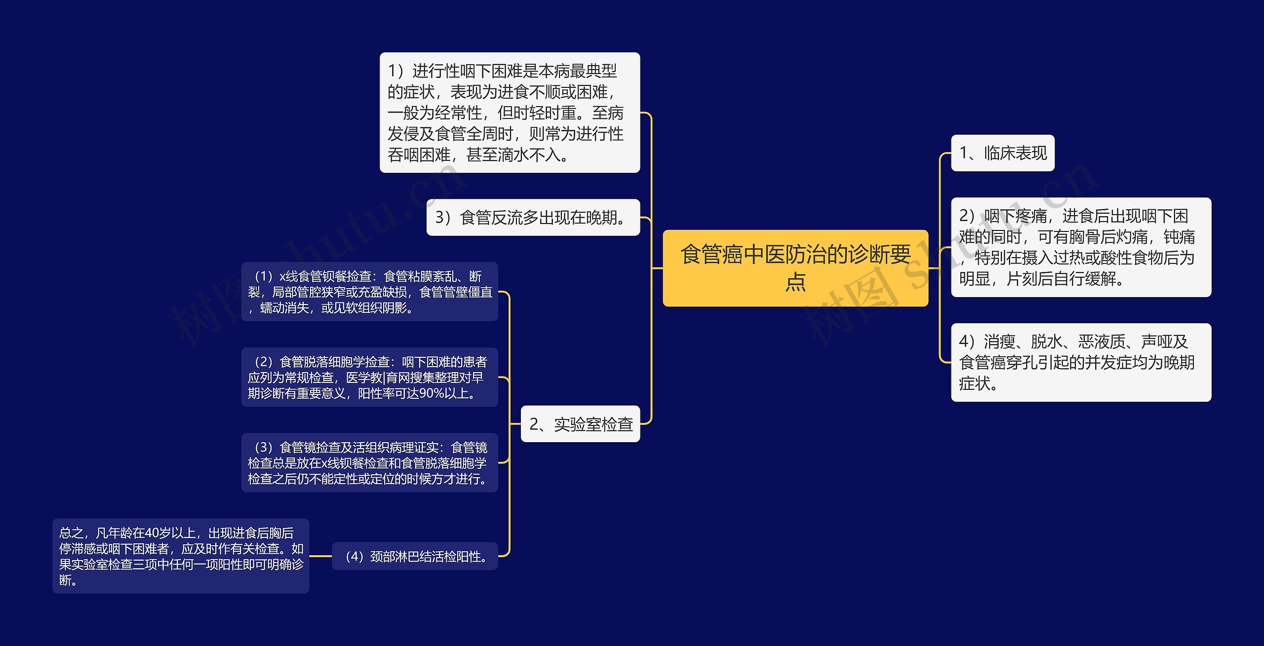 食管癌中医防治的诊断要点