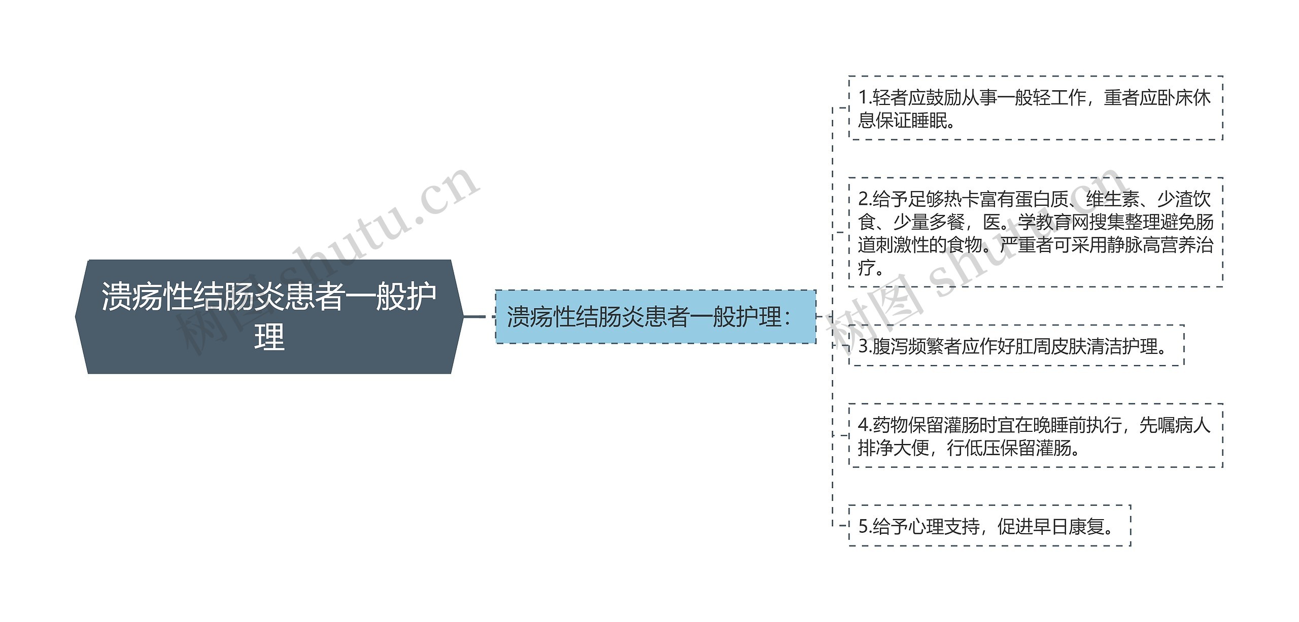 溃疡性结肠炎患者一般护理思维导图