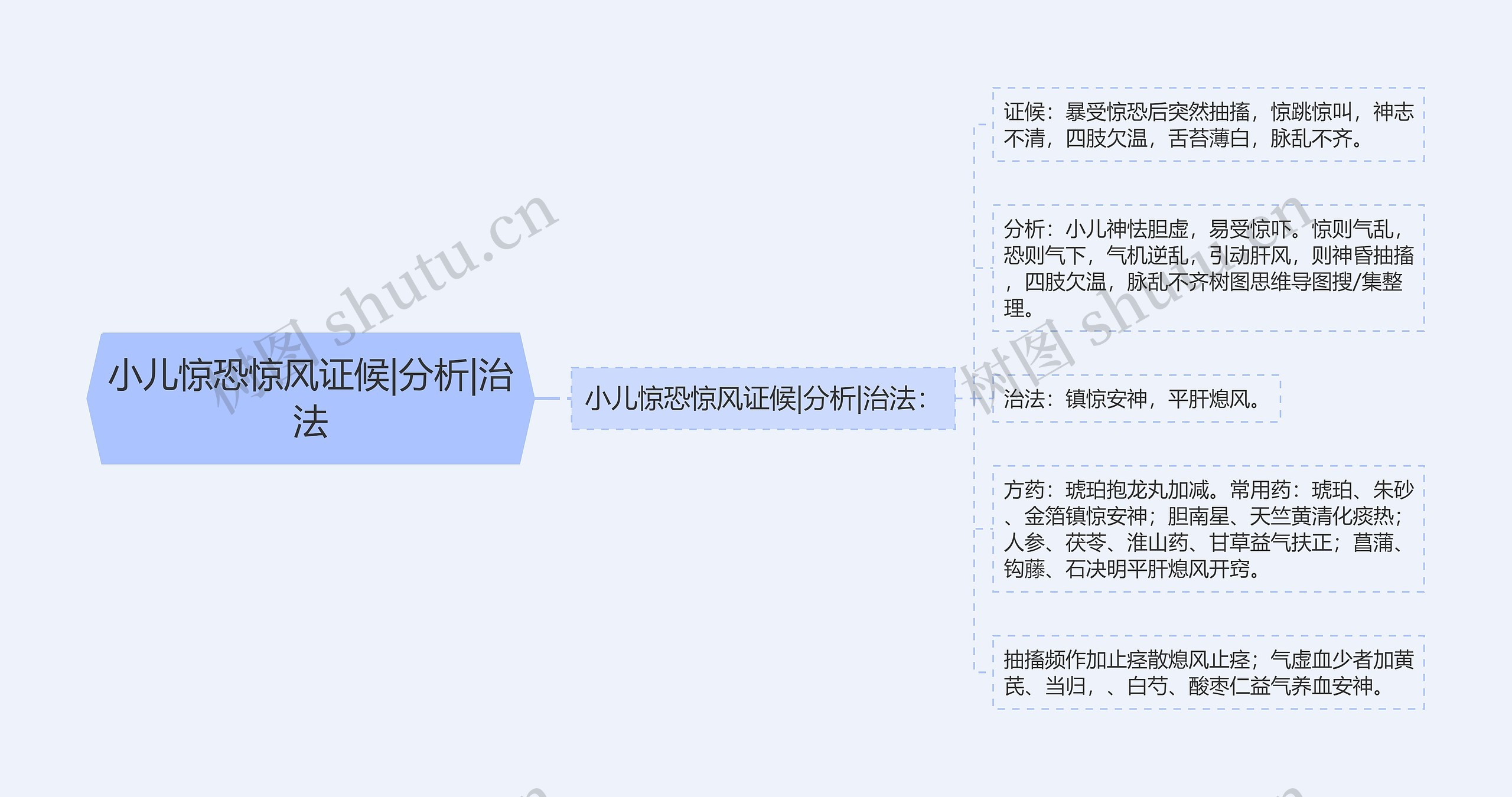 小儿惊恐惊风证候|分析|治法