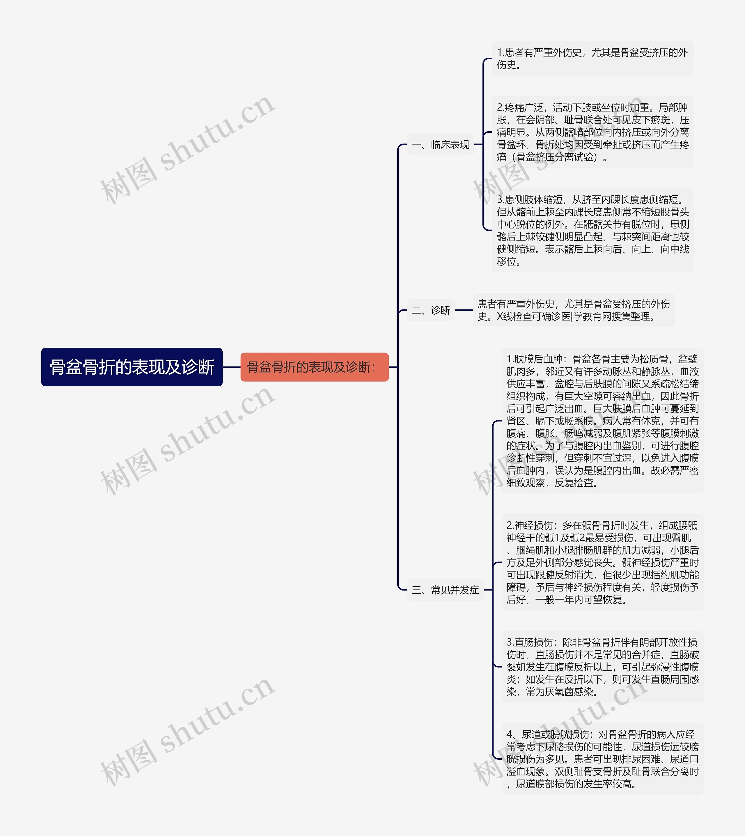 骨盆骨折的表现及诊断思维导图