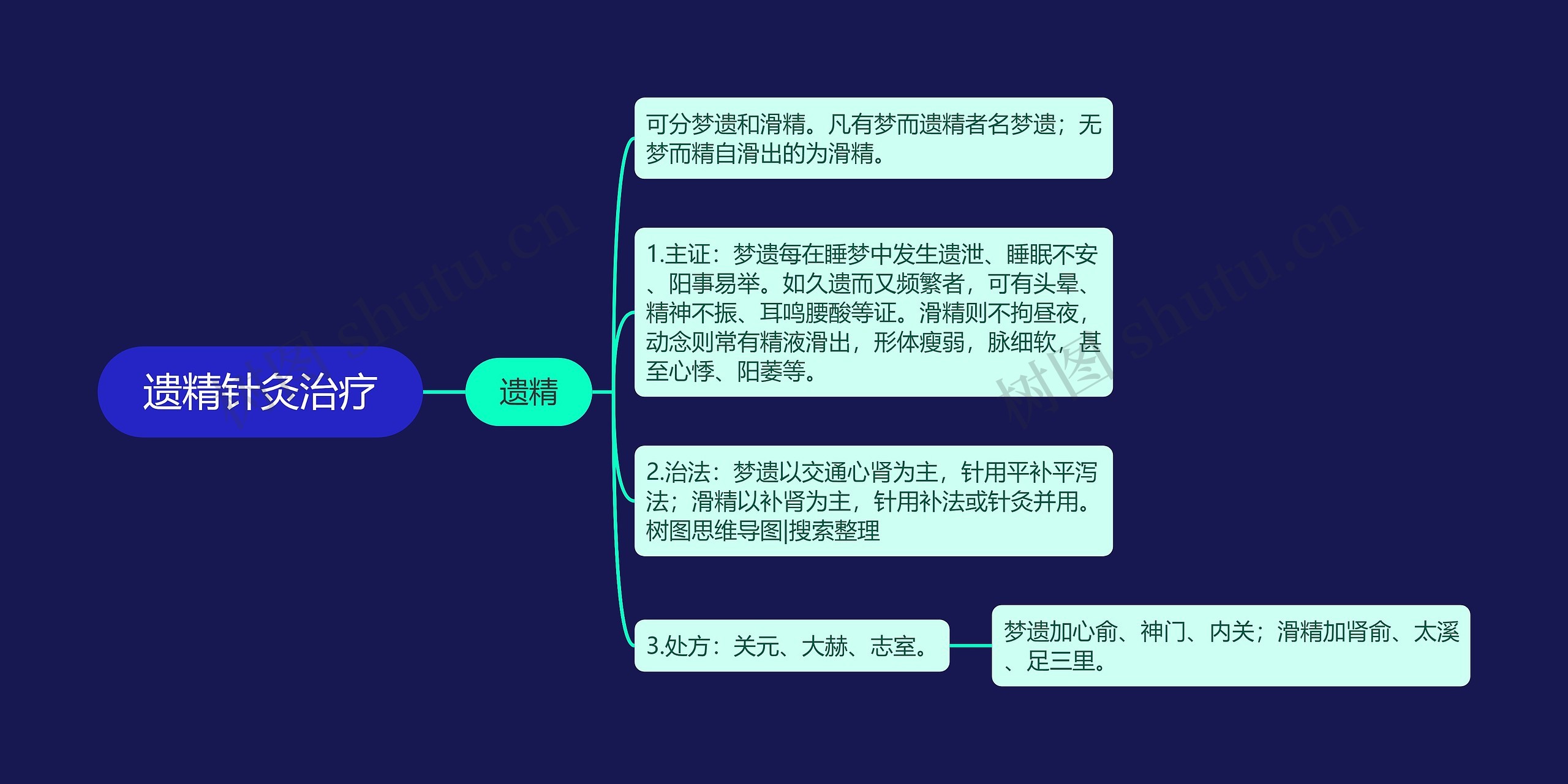 遗精针灸治疗思维导图