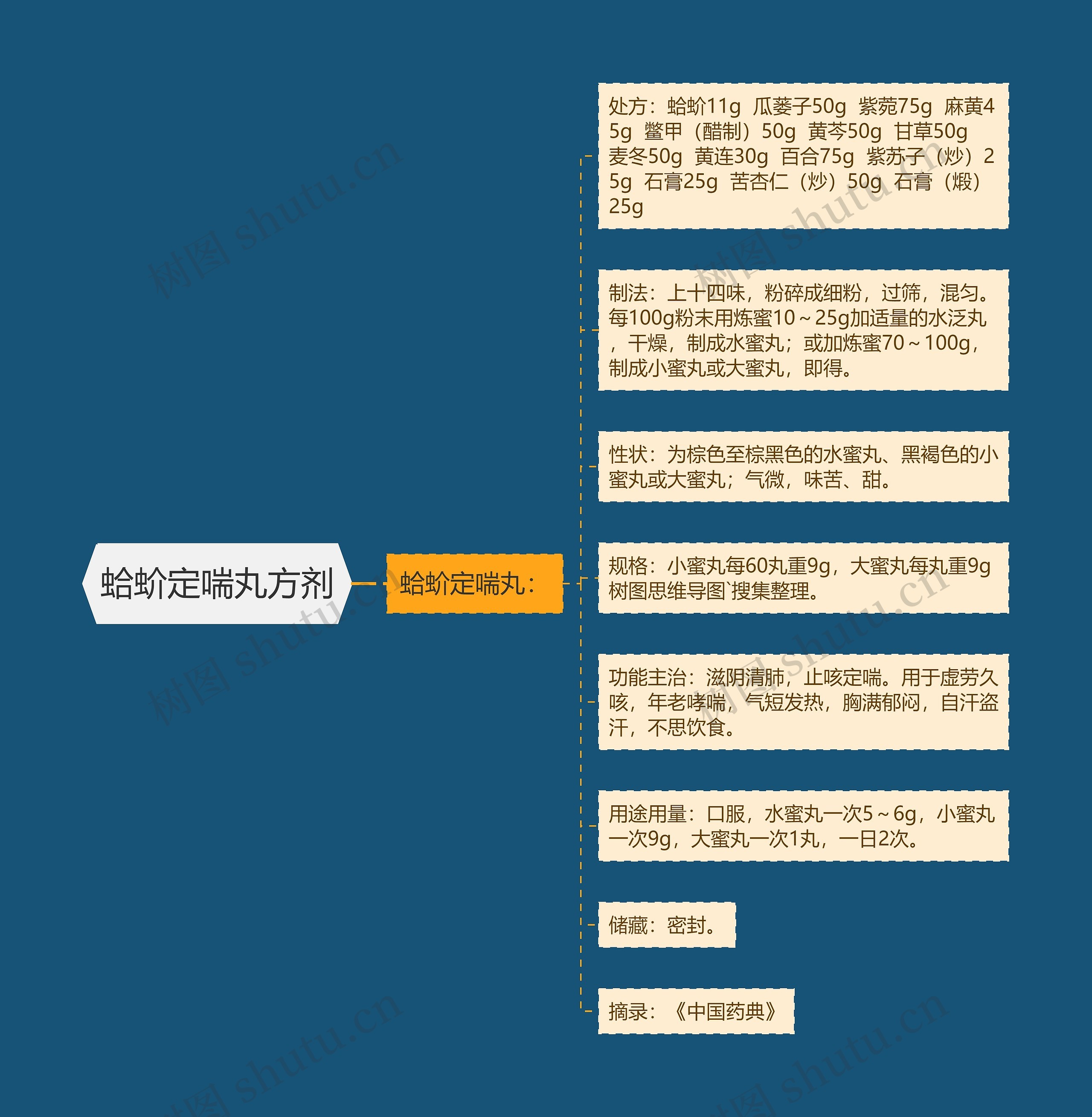 蛤蚧定喘丸方剂思维导图