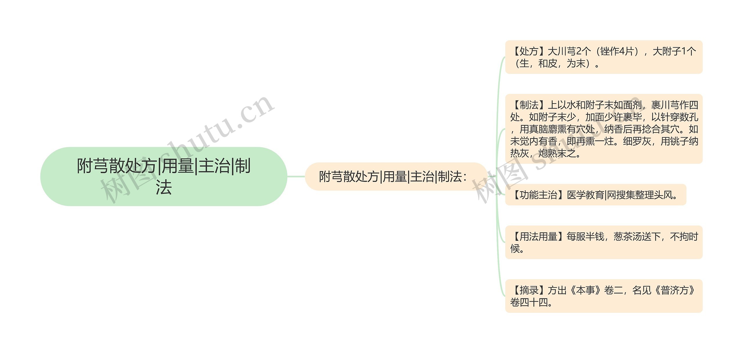 附芎散处方|用量|主治|制法思维导图