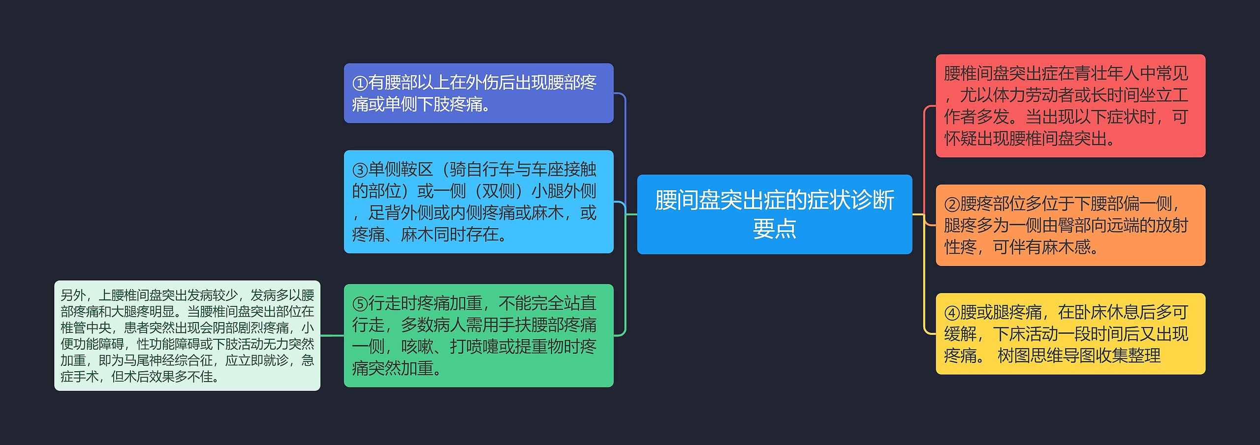 腰间盘突出症的症状诊断要点