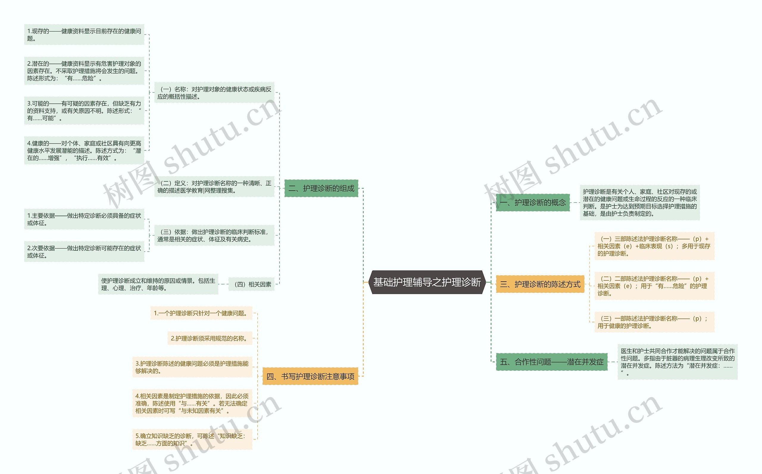 基础护理辅导之护理诊断思维导图