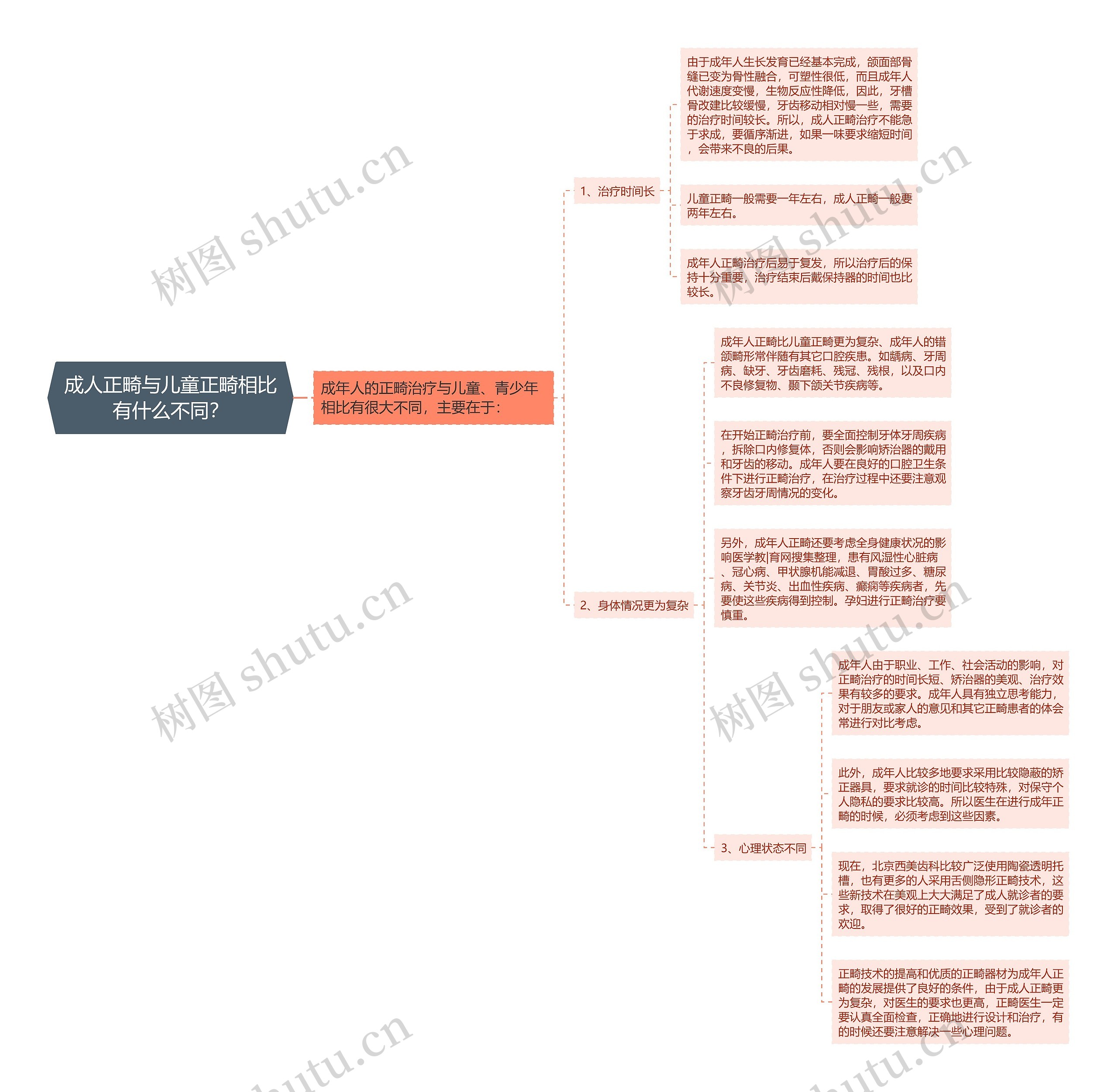 成人正畸与儿童正畸相比有什么不同？思维导图