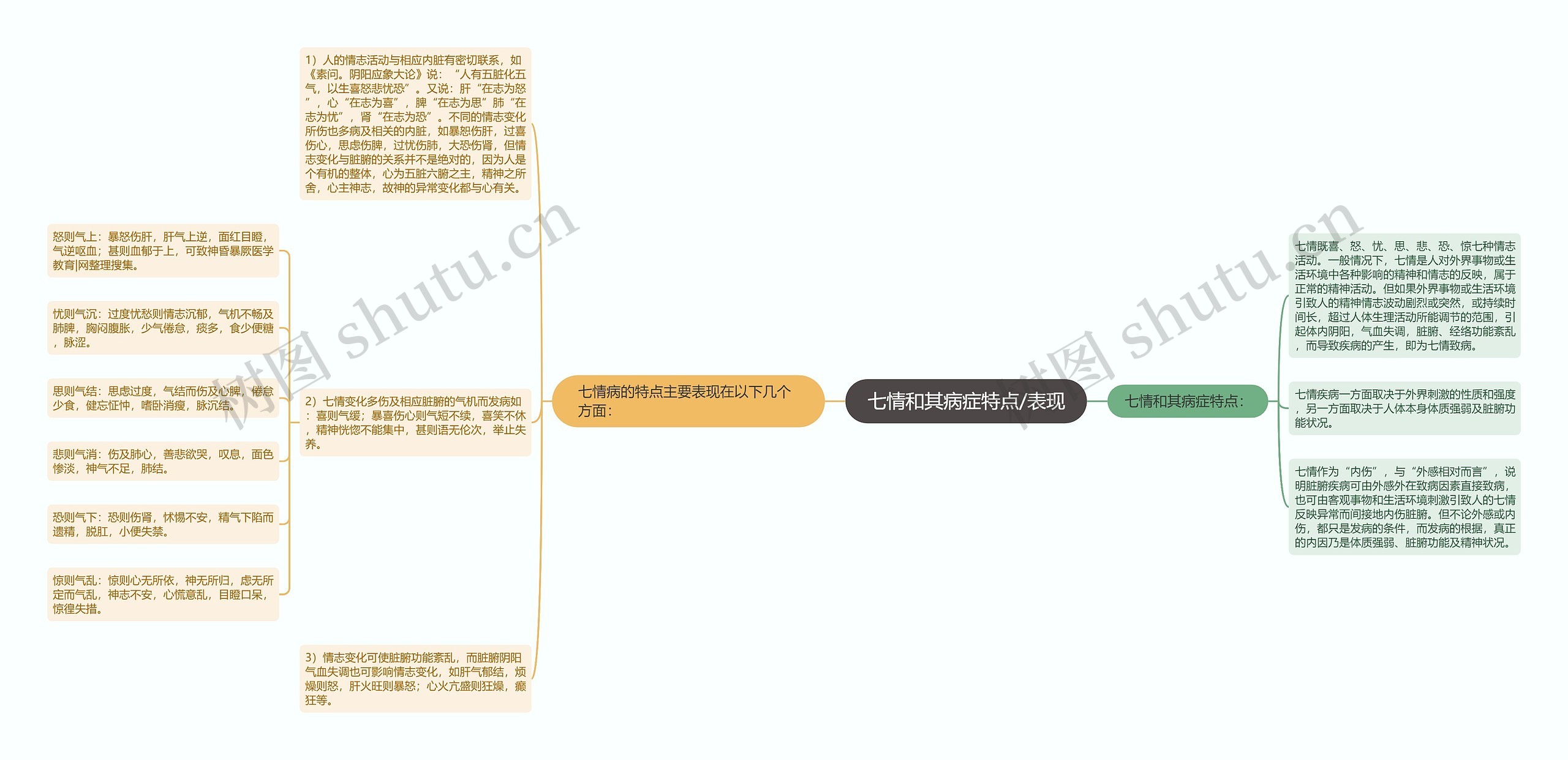 七情和其病症特点/表现思维导图