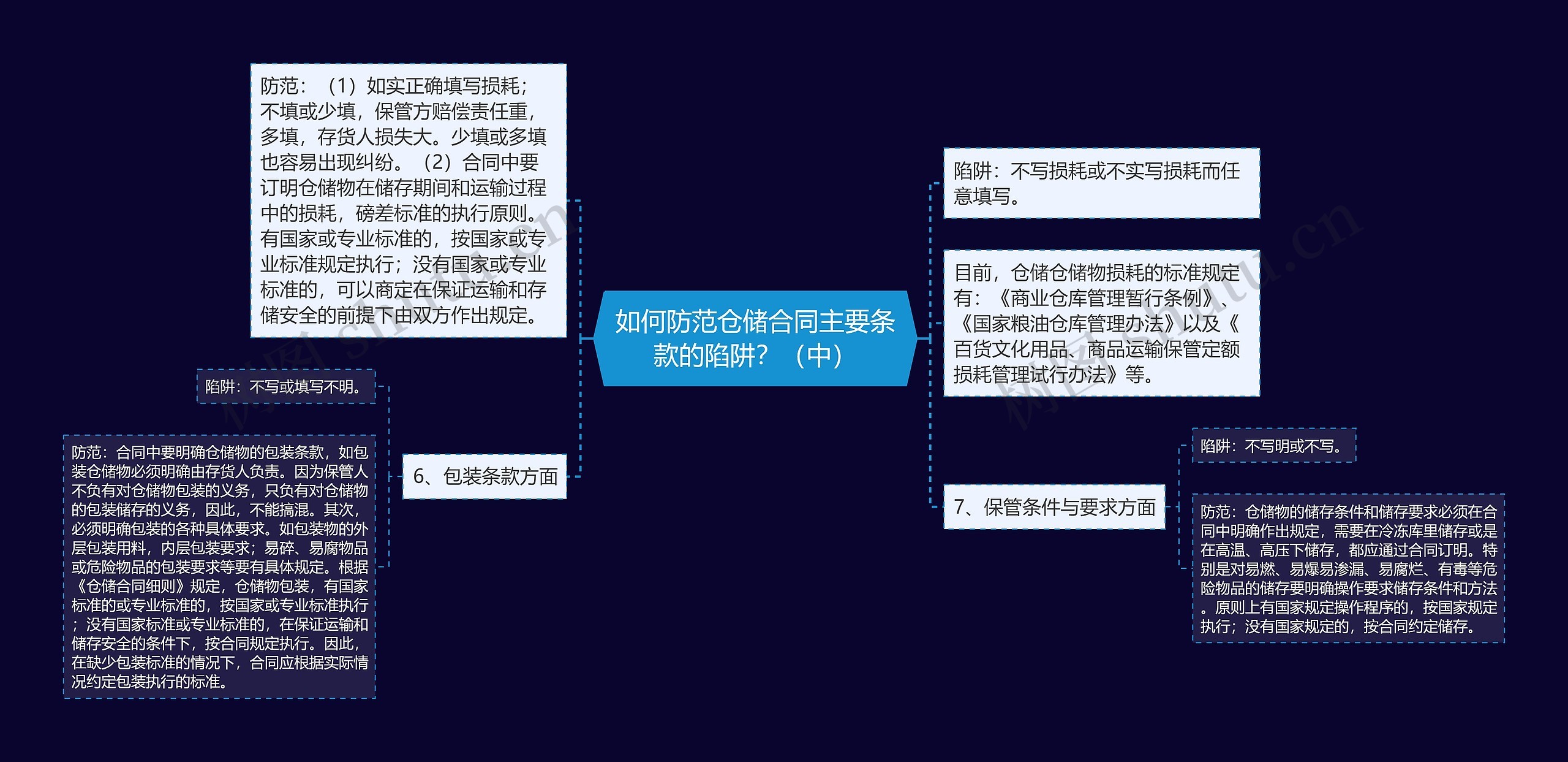 如何防范仓储合同主要条款的陷阱？（中）