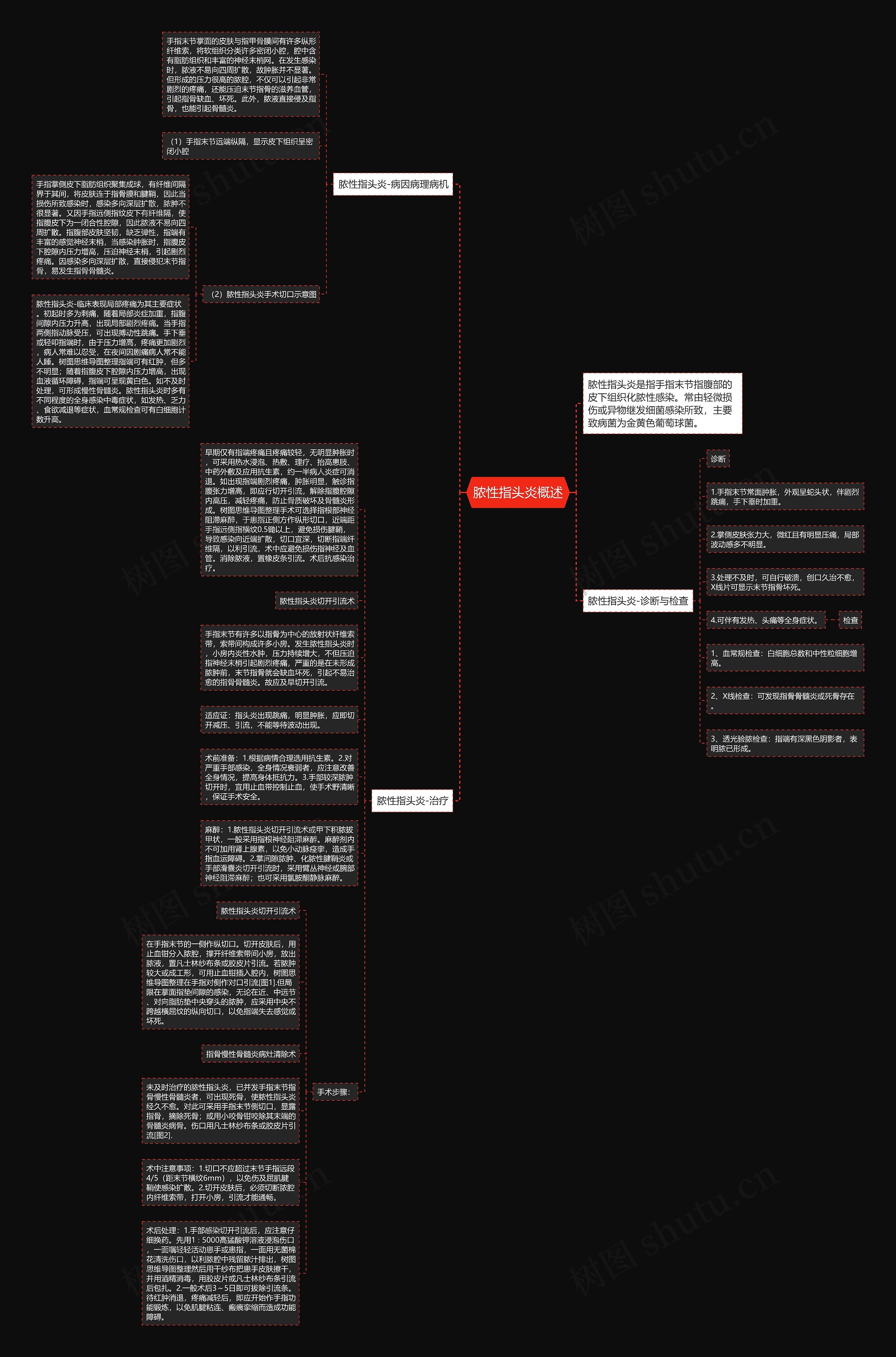 脓性指头炎概述思维导图