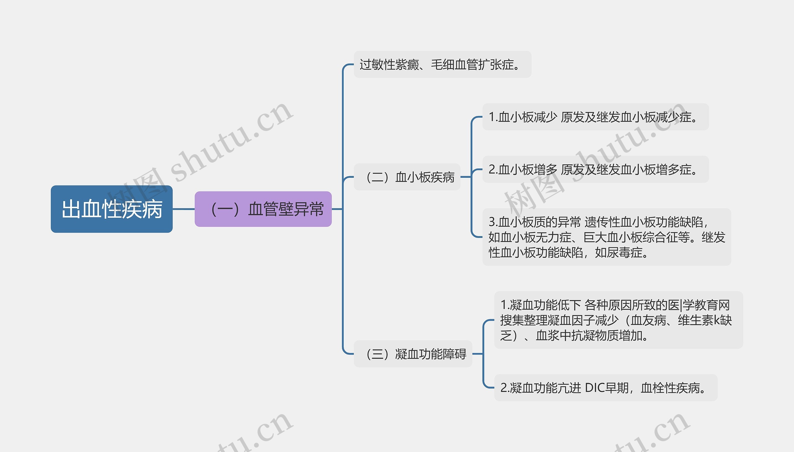 出血性疾病思维导图