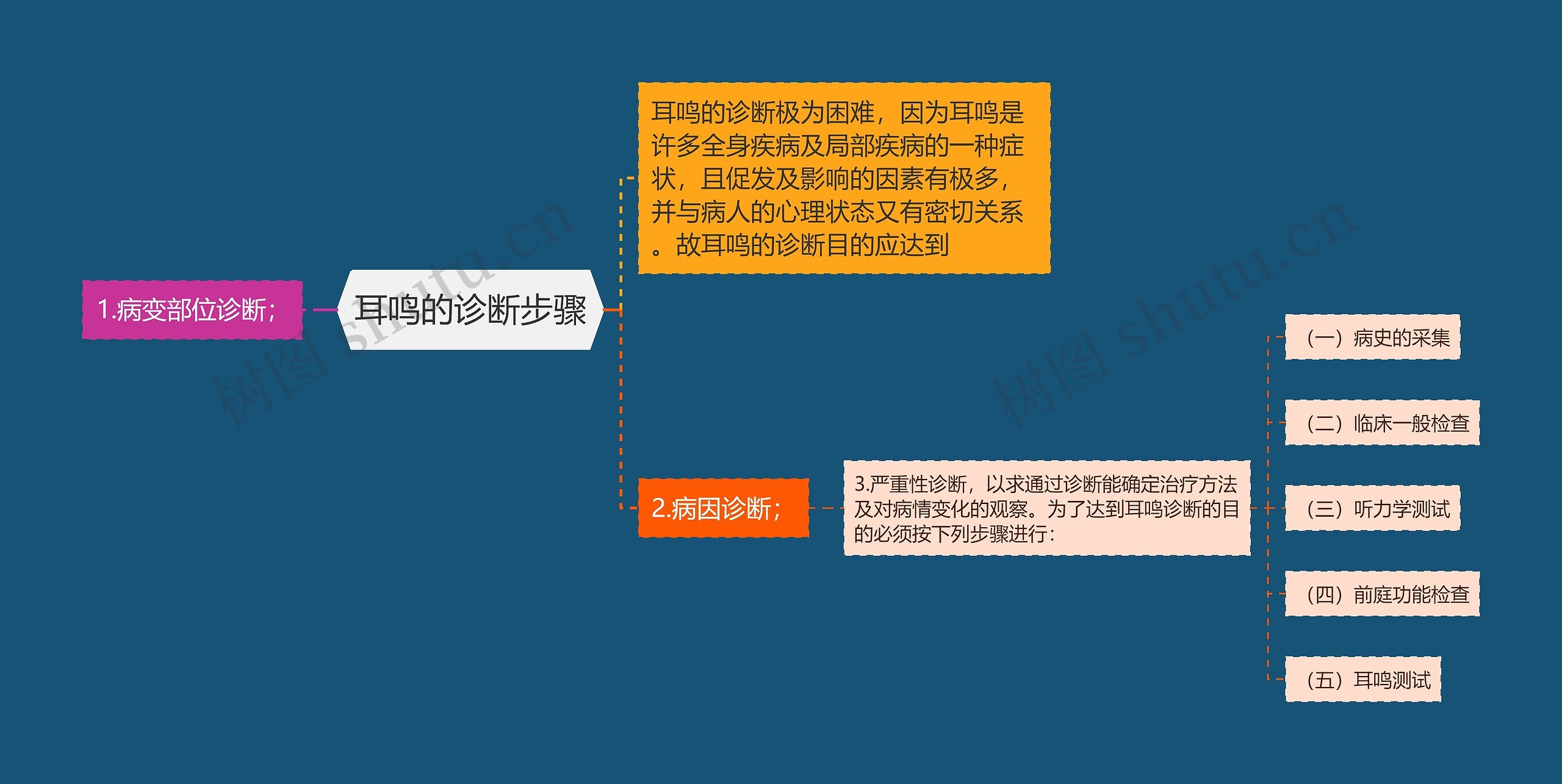 耳鸣的诊断步骤思维导图