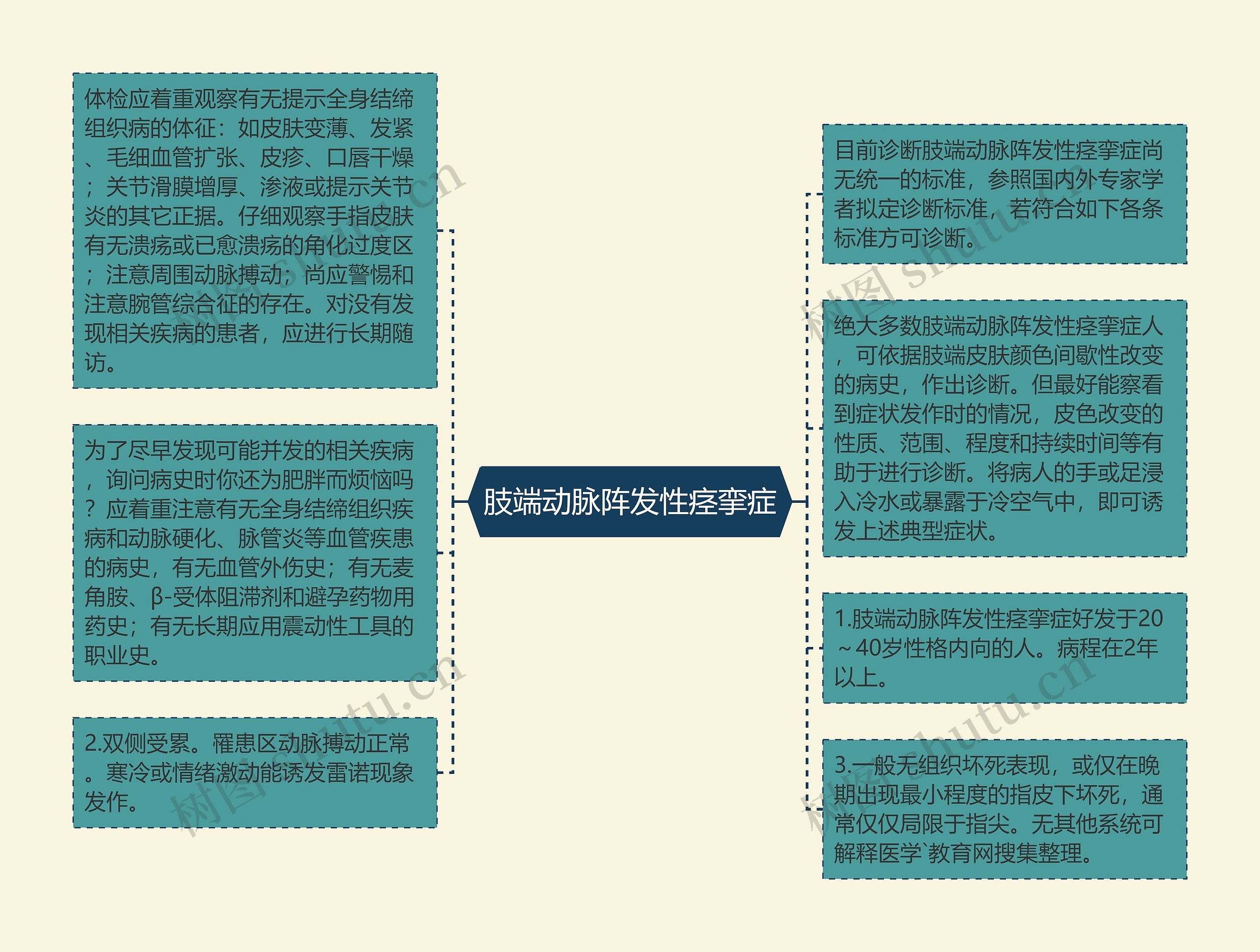 肢端动脉阵发性痉挛症