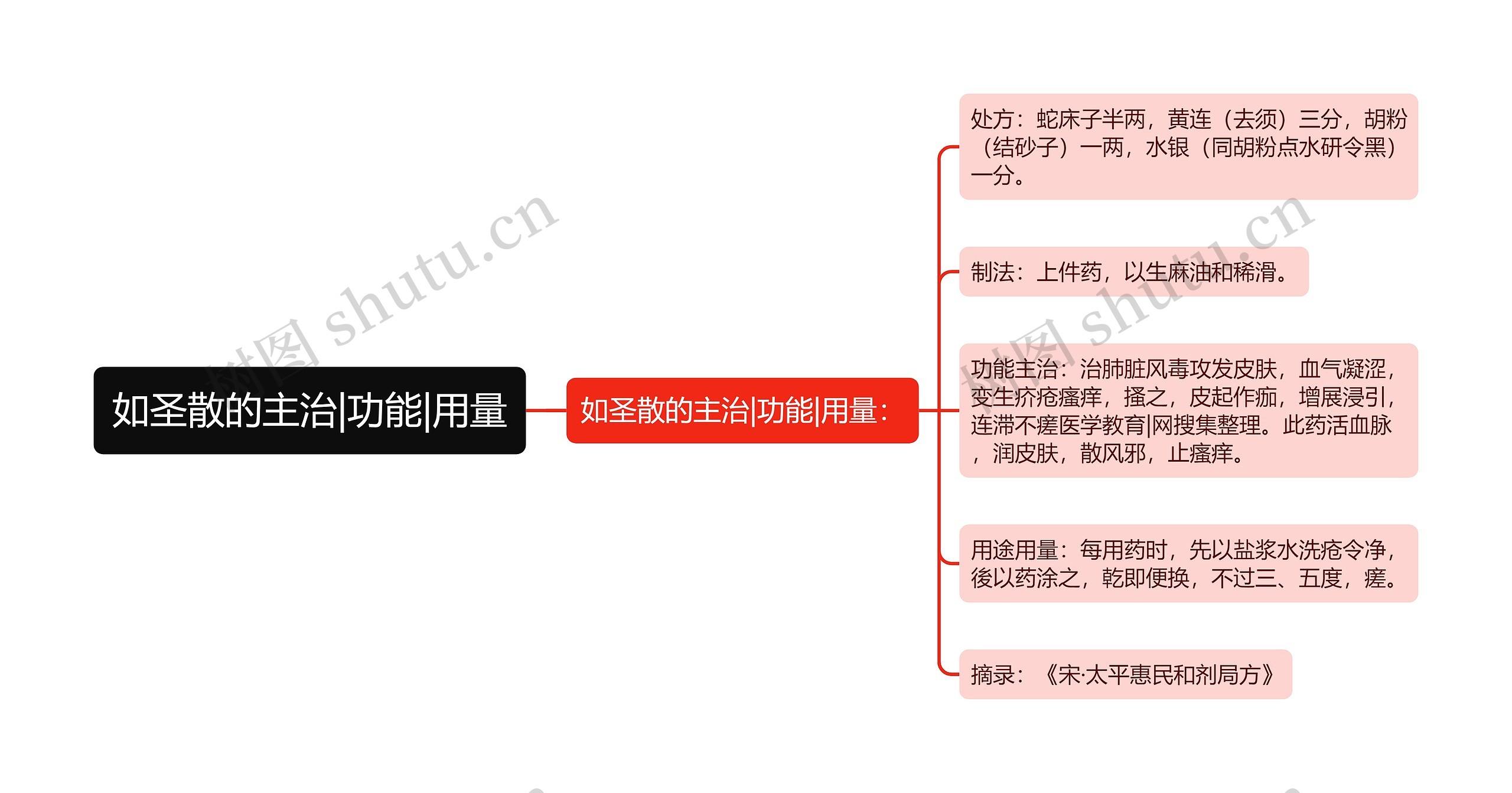 如圣散的主治|功能|用量思维导图