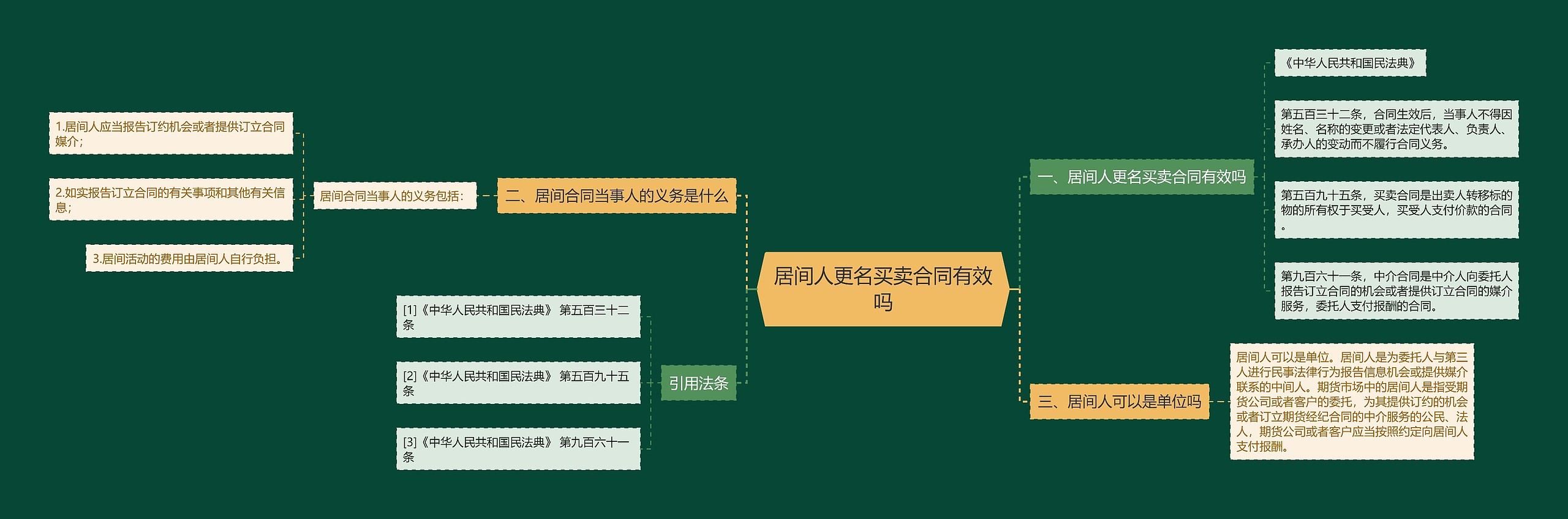 居间人更名买卖合同有效吗思维导图