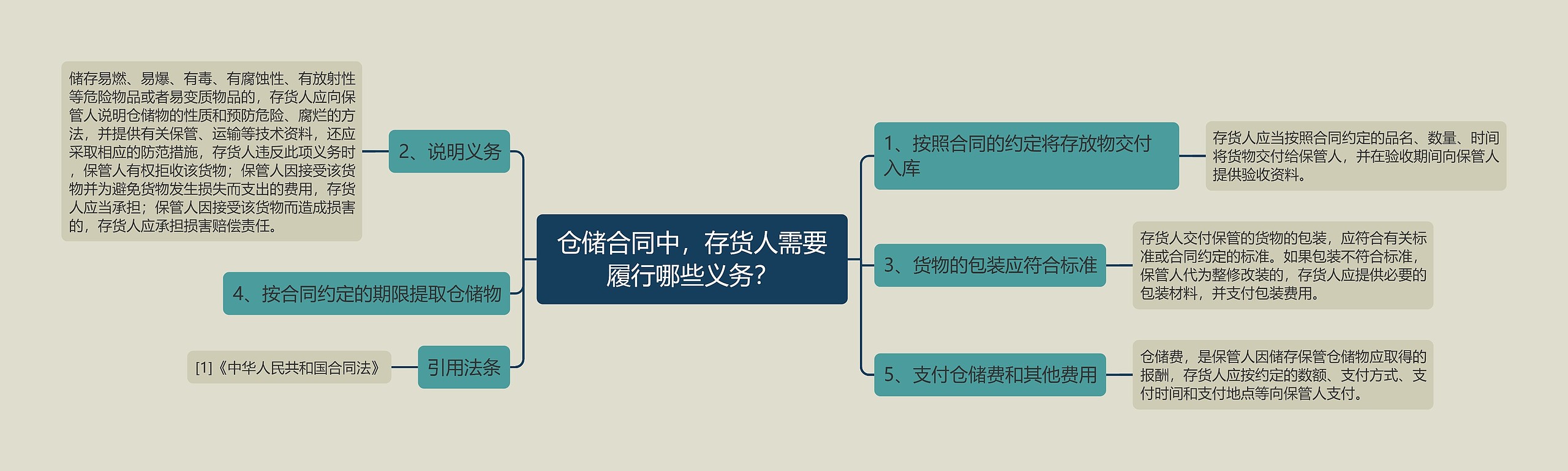 仓储合同中，存货人需要履行哪些义务？思维导图