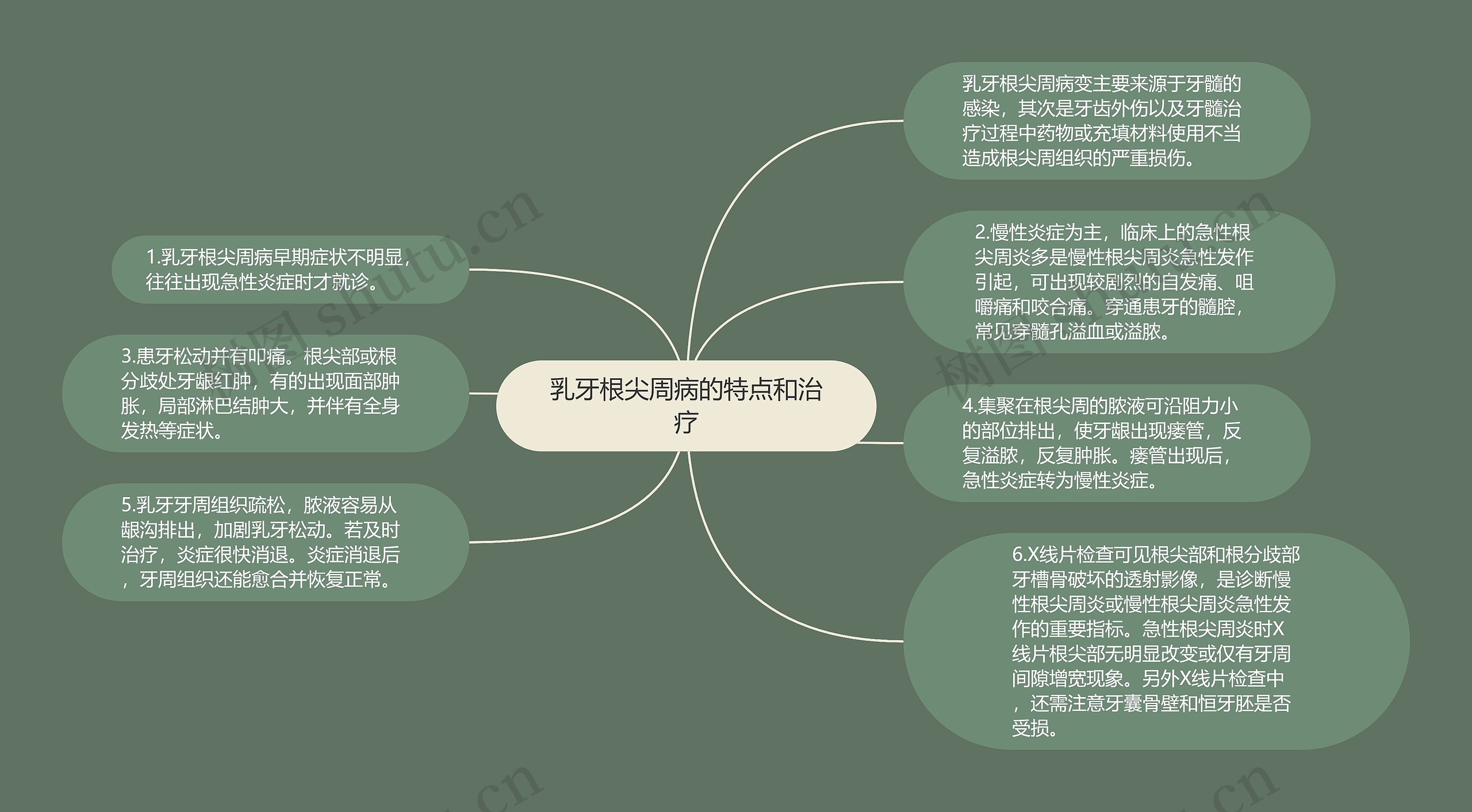 乳牙根尖周病的特点和治疗思维导图