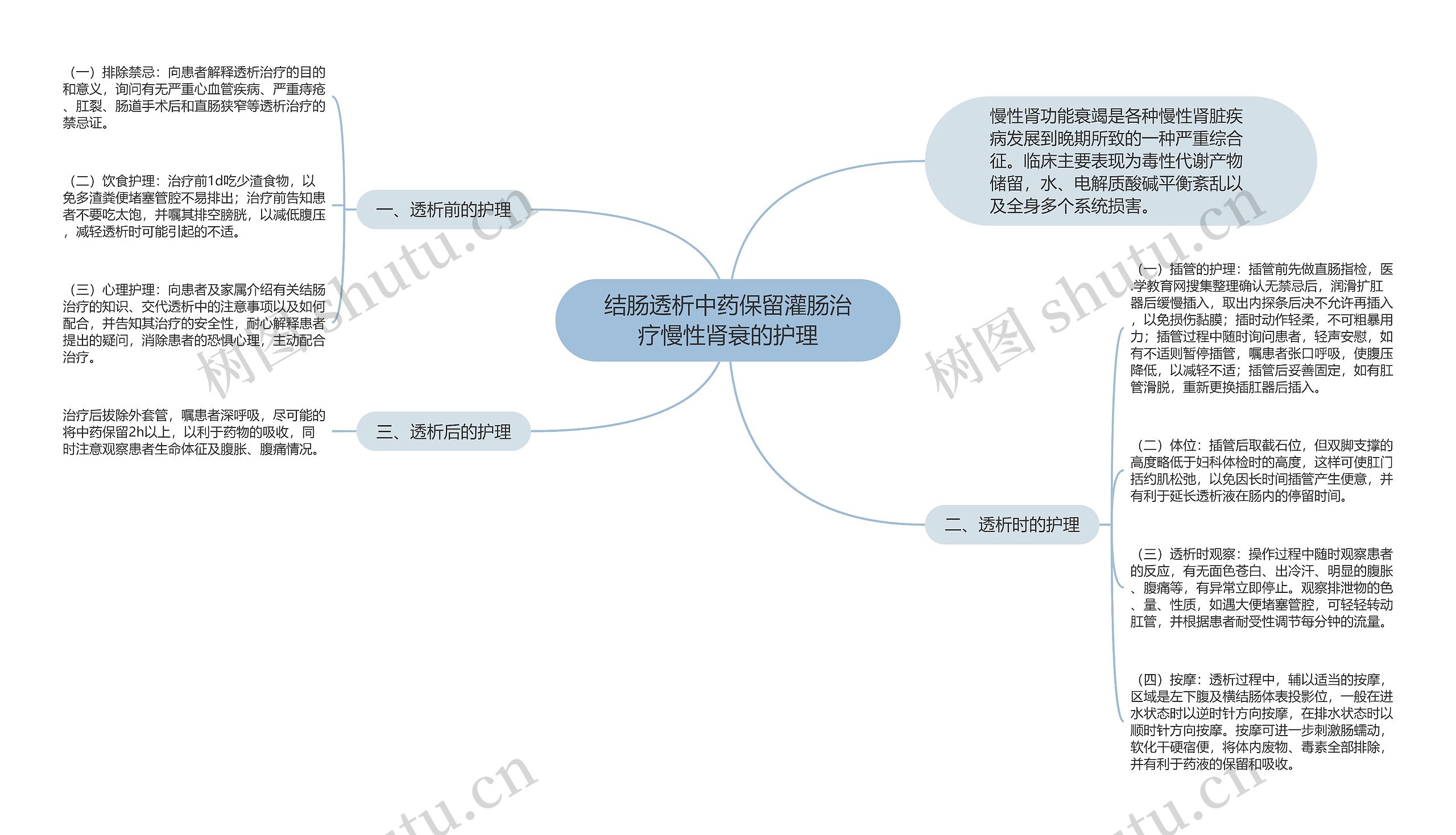 结肠透析中药保留灌肠治疗慢性肾衰的护理思维导图