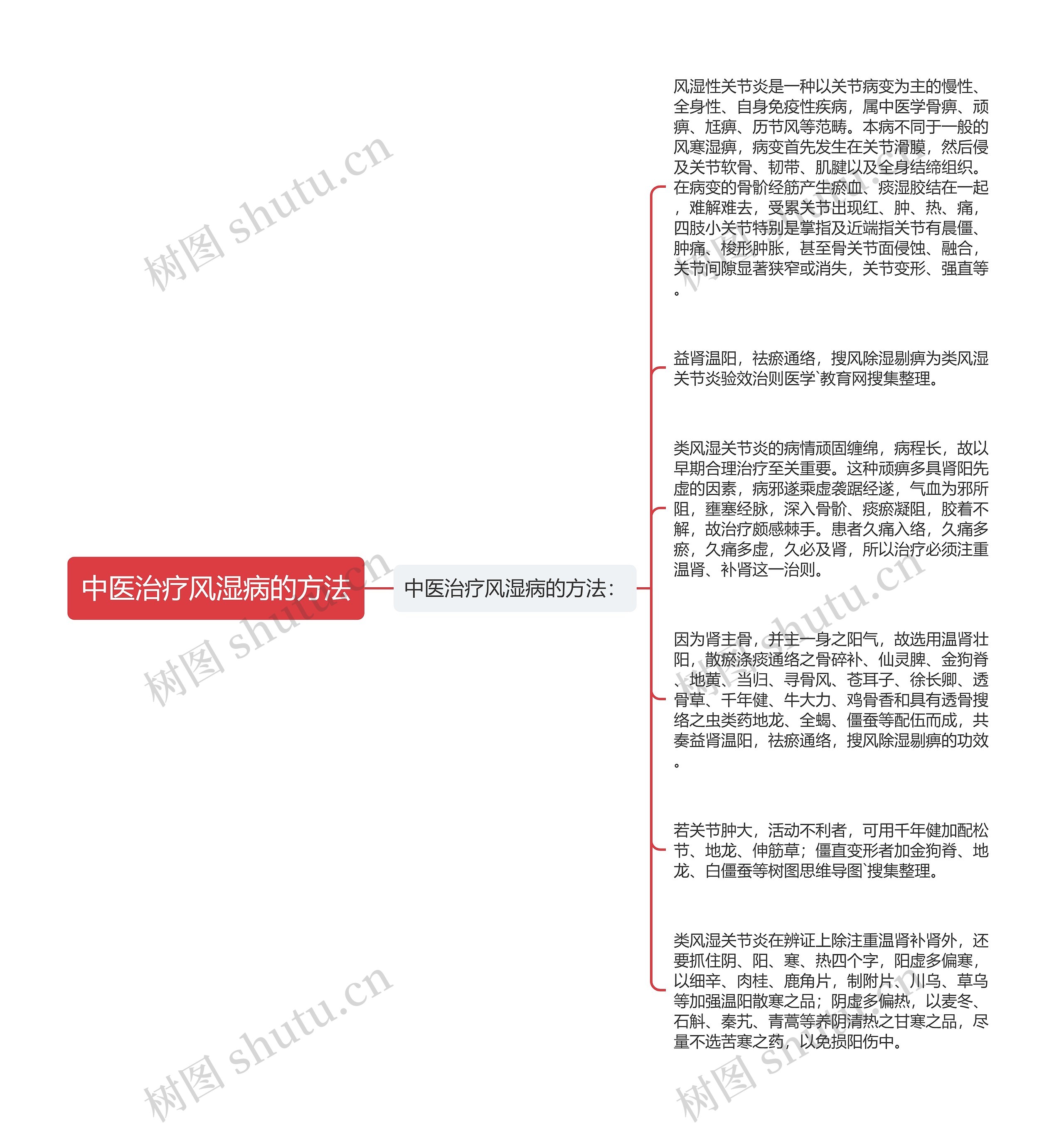 中医治疗风湿病的方法思维导图