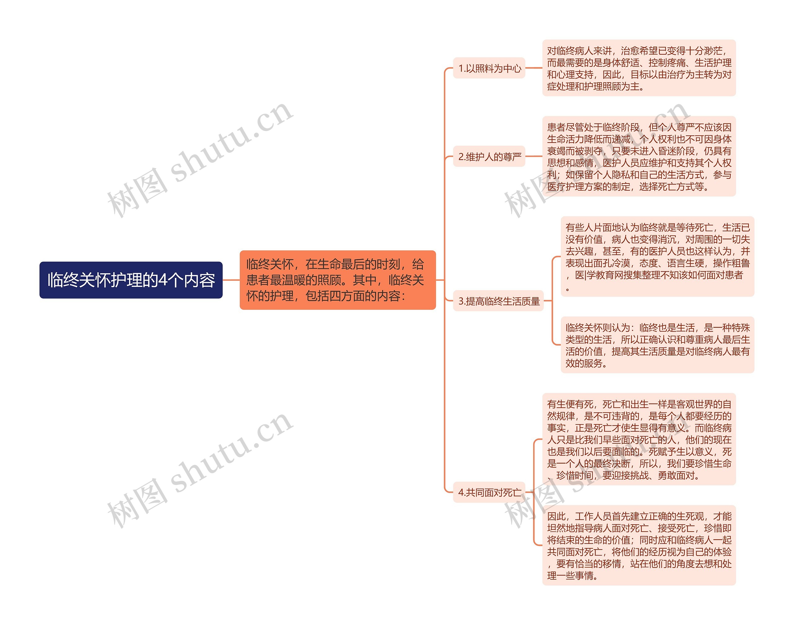 临终关怀护理的4个内容思维导图