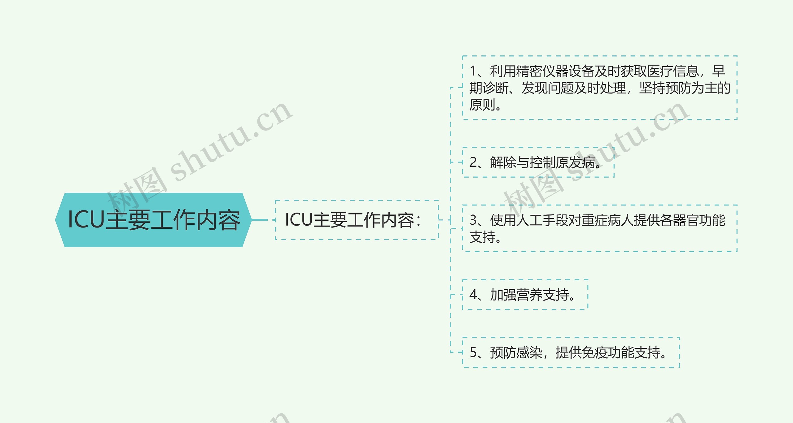 ICU主要工作内容思维导图