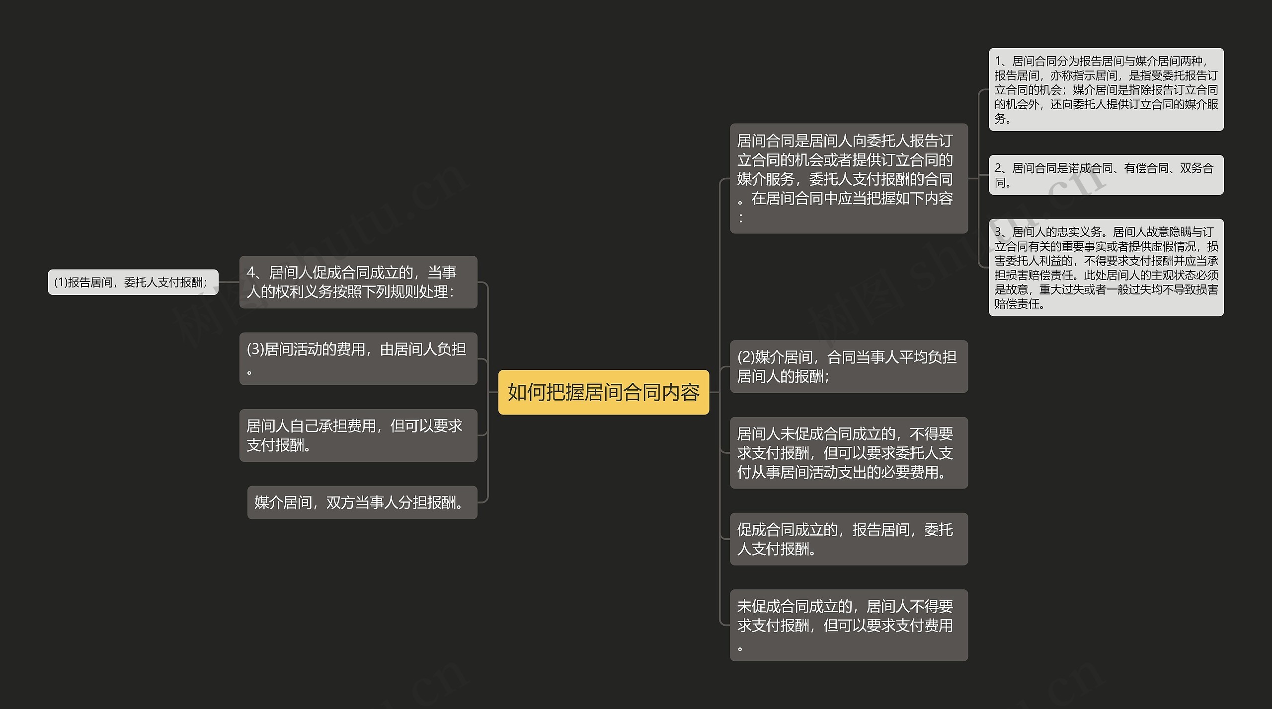 如何把握居间合同内容思维导图