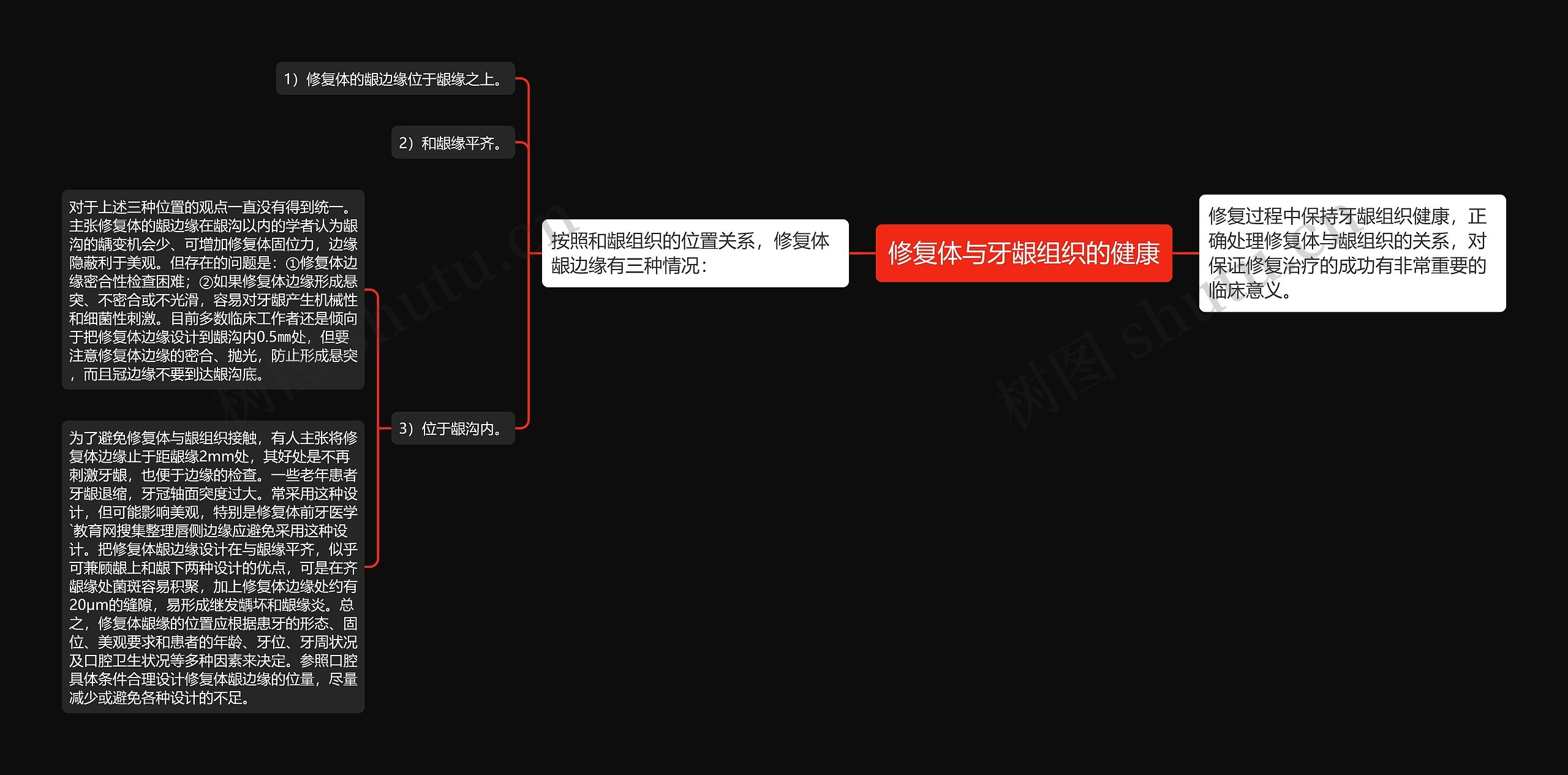 修复体与牙龈组织的健康思维导图