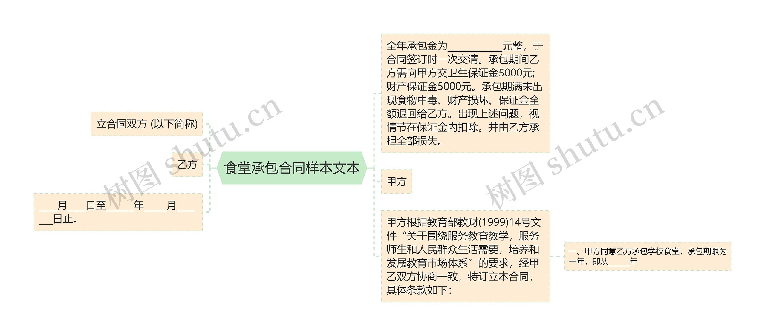 食堂承包合同样本文本思维导图