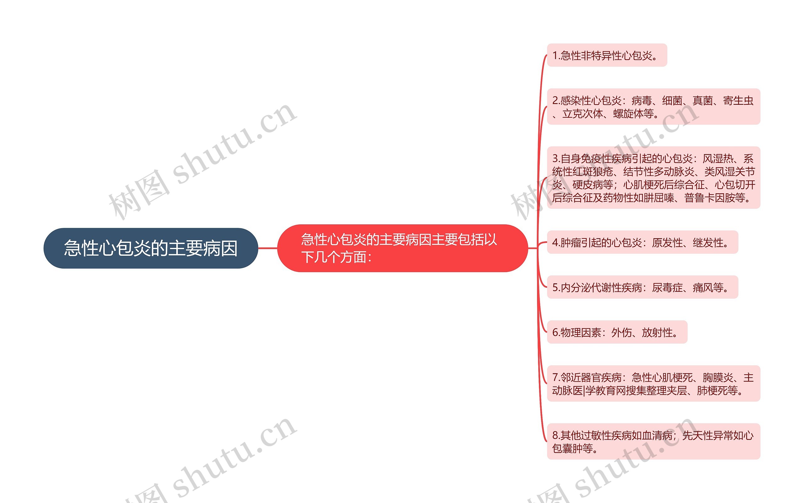 急性心包炎的主要病因思维导图