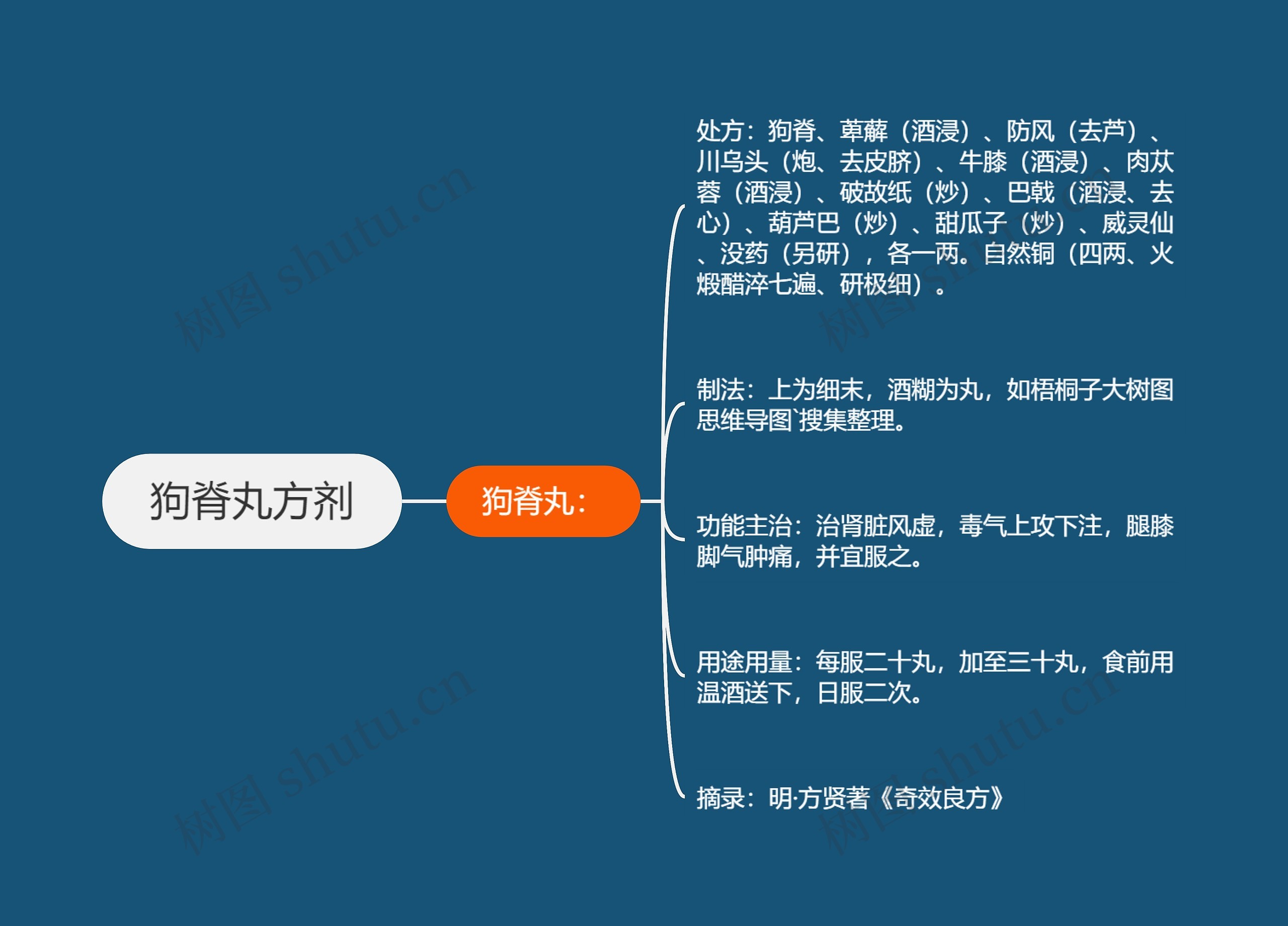 狗脊丸方剂思维导图