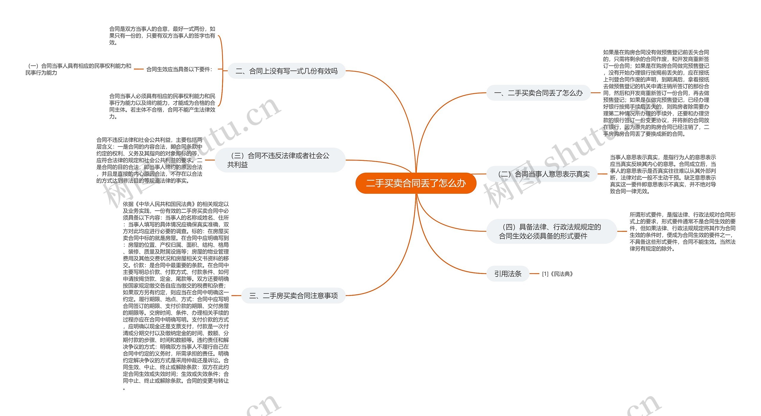 二手买卖合同丢了怎么办思维导图