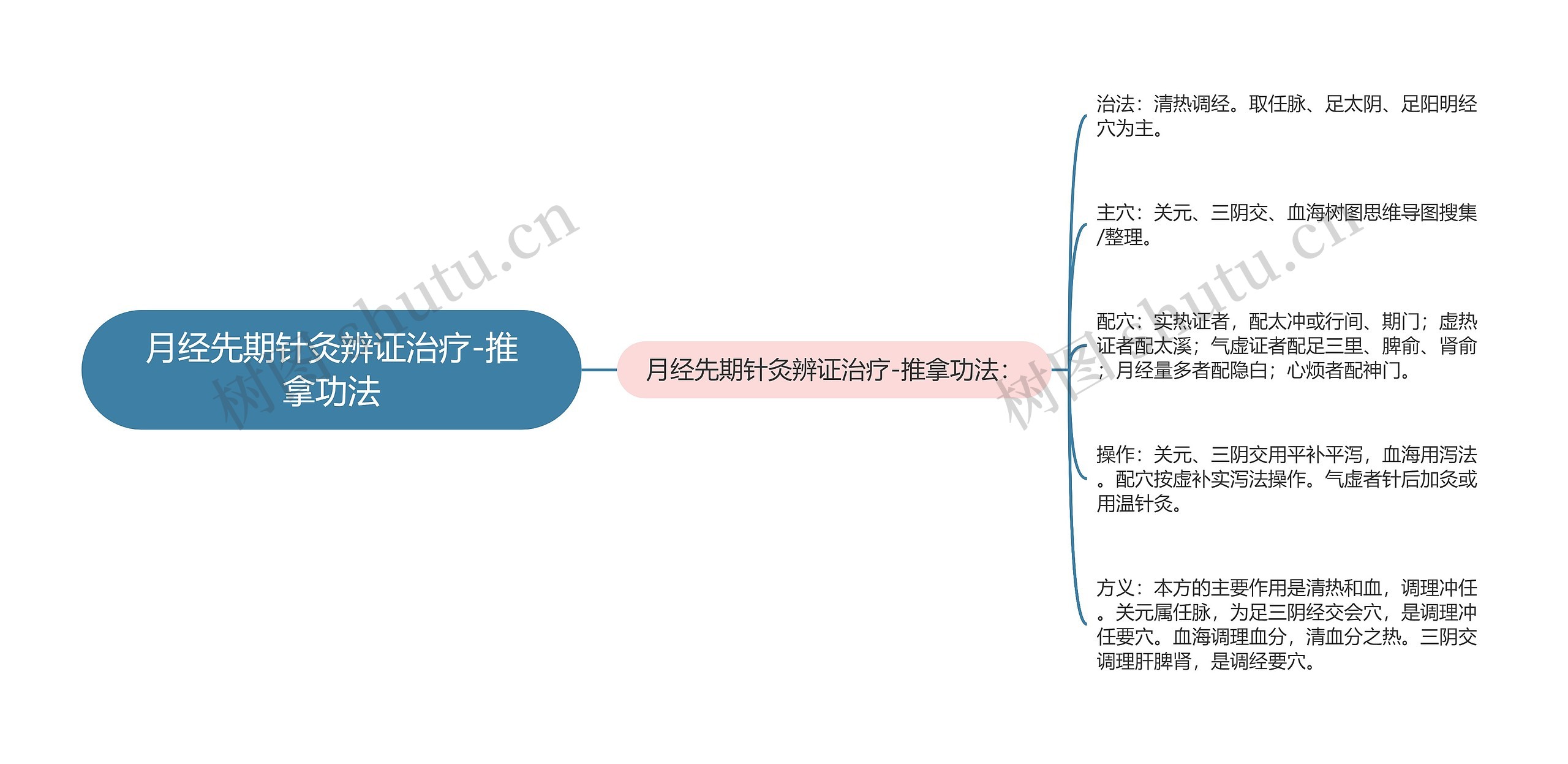 月经先期针灸辨证治疗-推拿功法