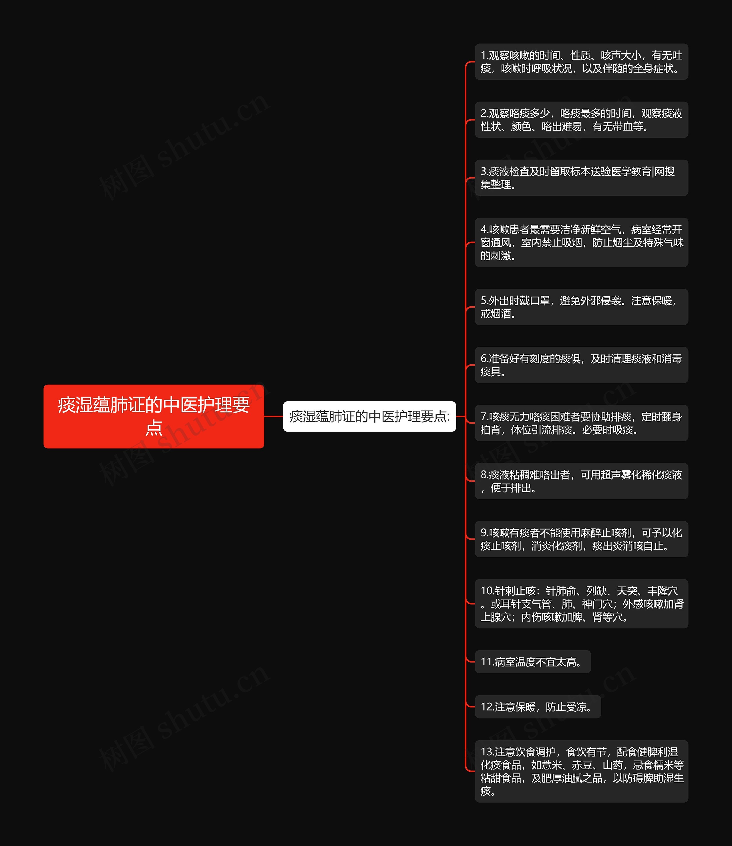 痰湿蕴肺证的中医护理要点思维导图