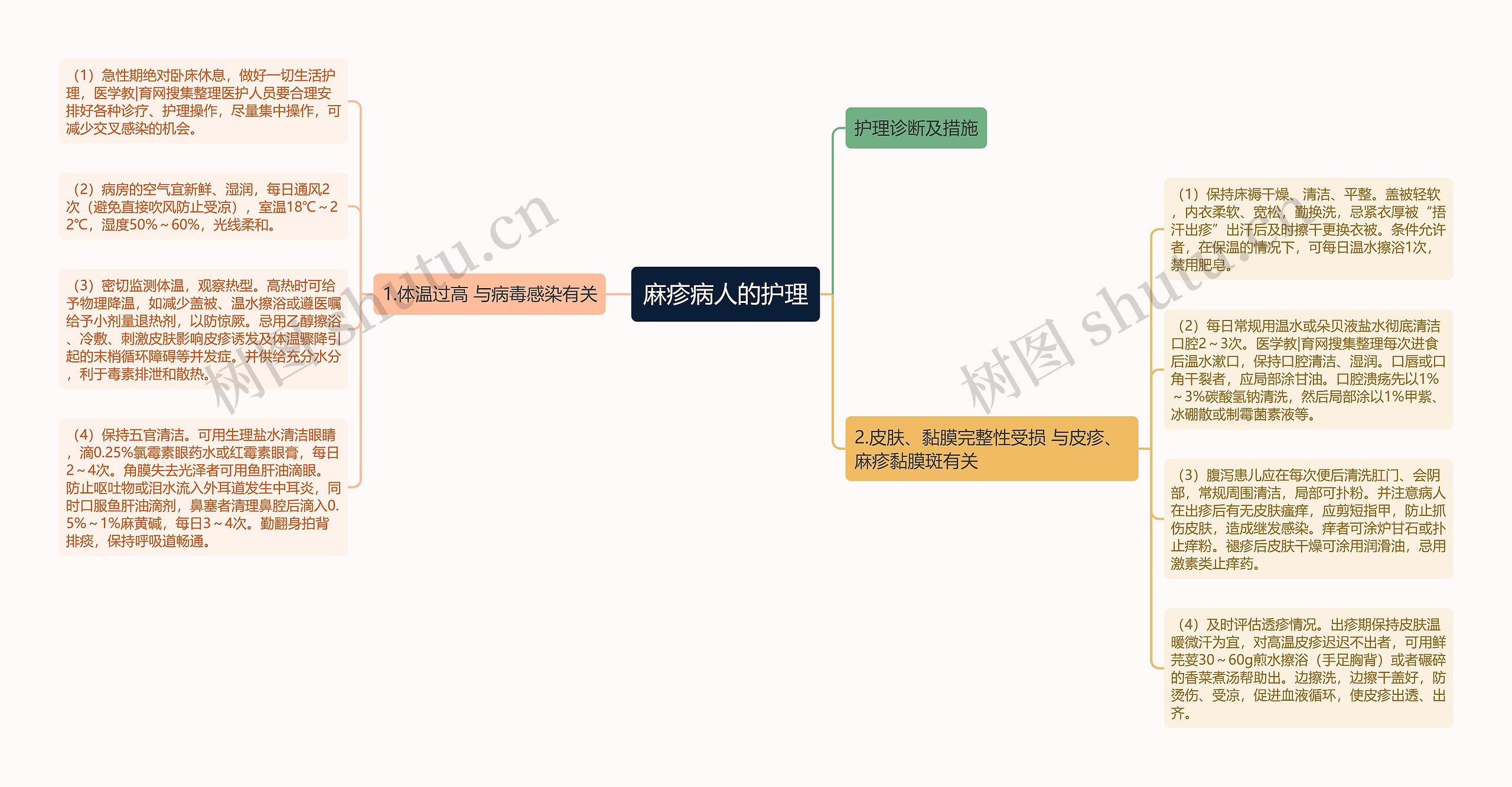 麻疹病人的护理思维导图