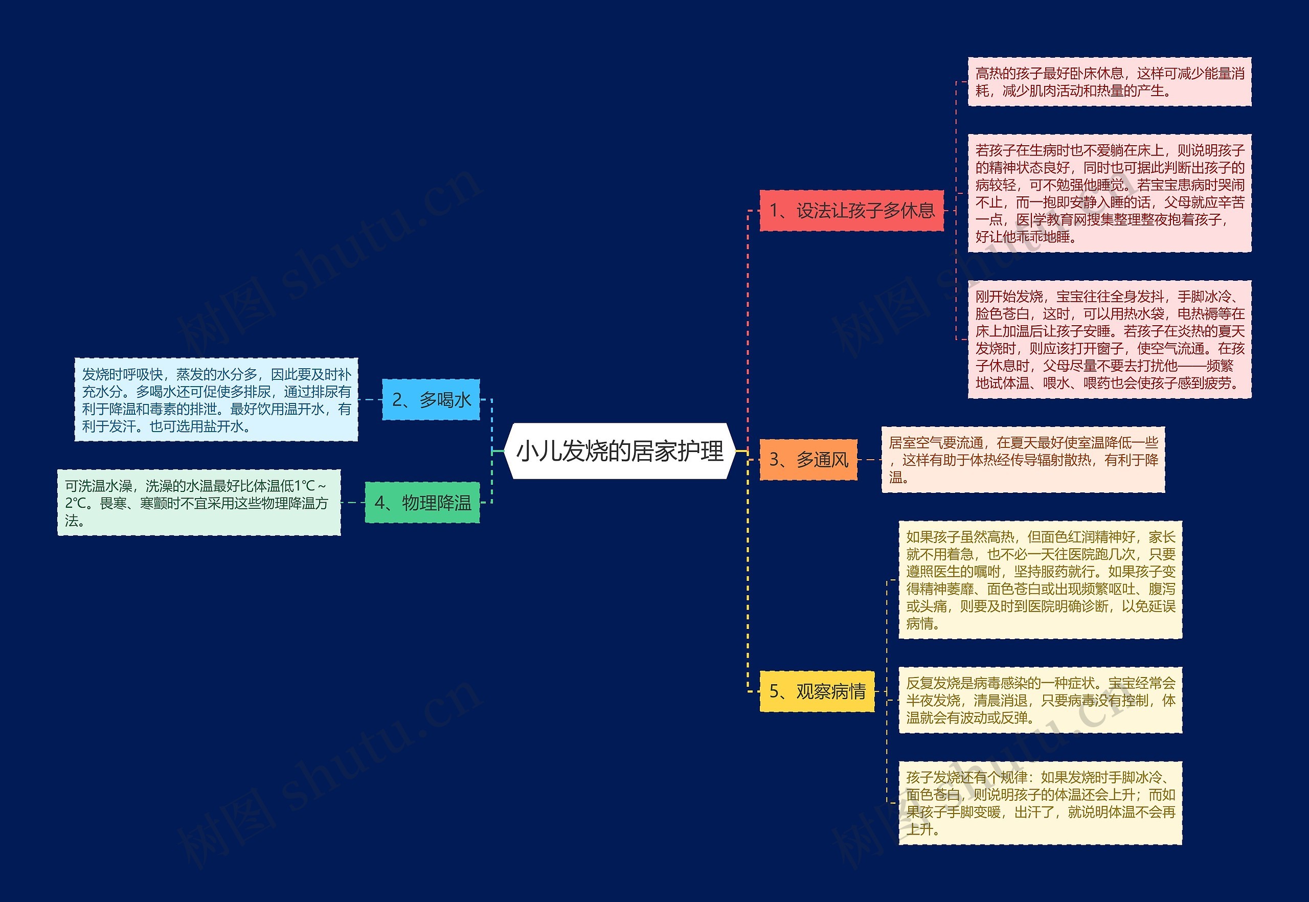 小儿发烧的居家护理思维导图