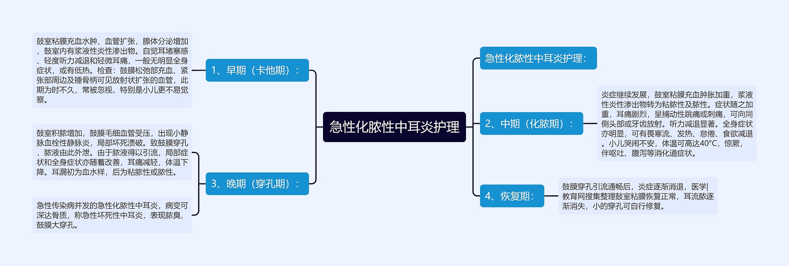 急性化脓性中耳炎护理