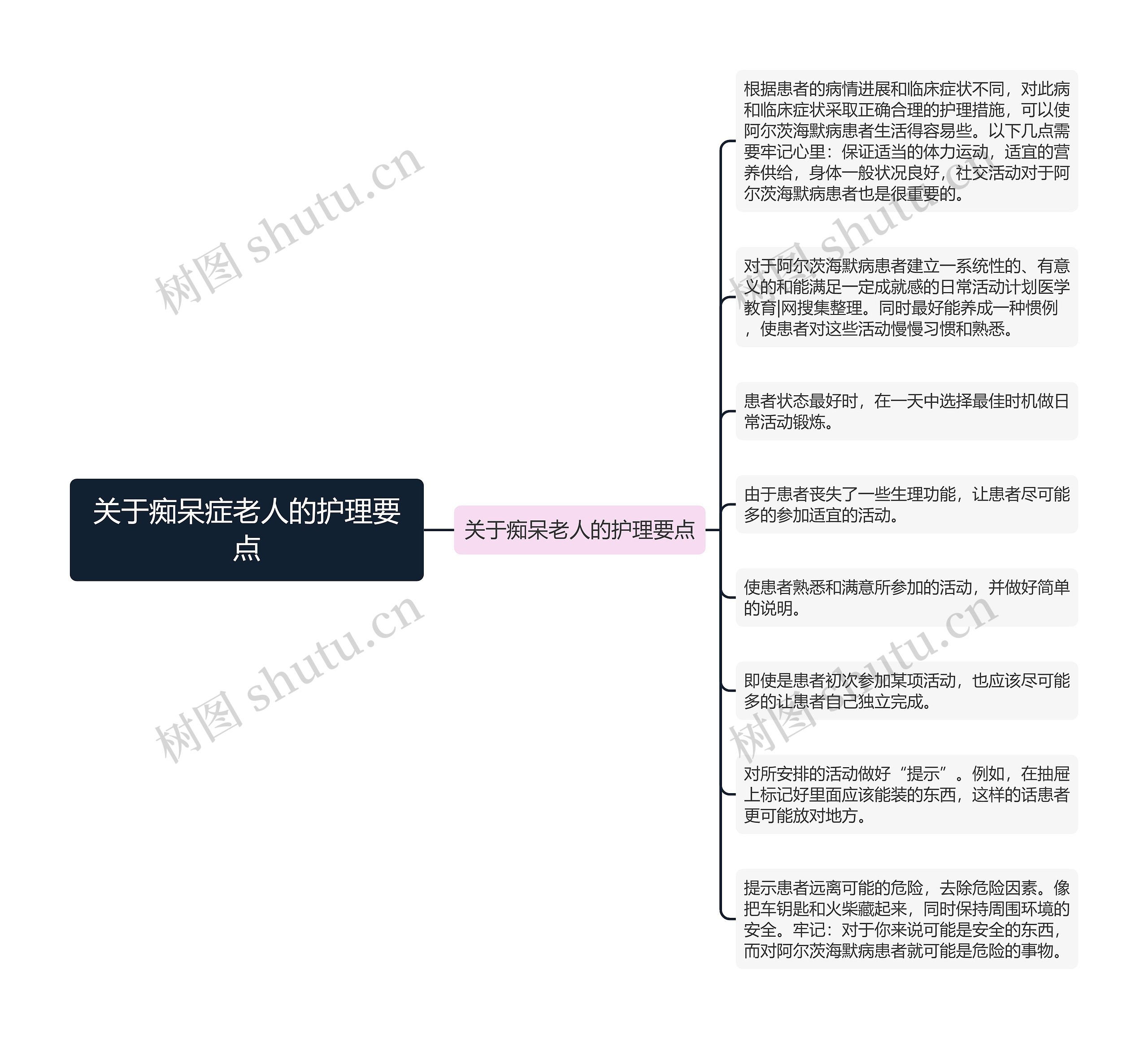 关于痴呆症老人的护理要点思维导图