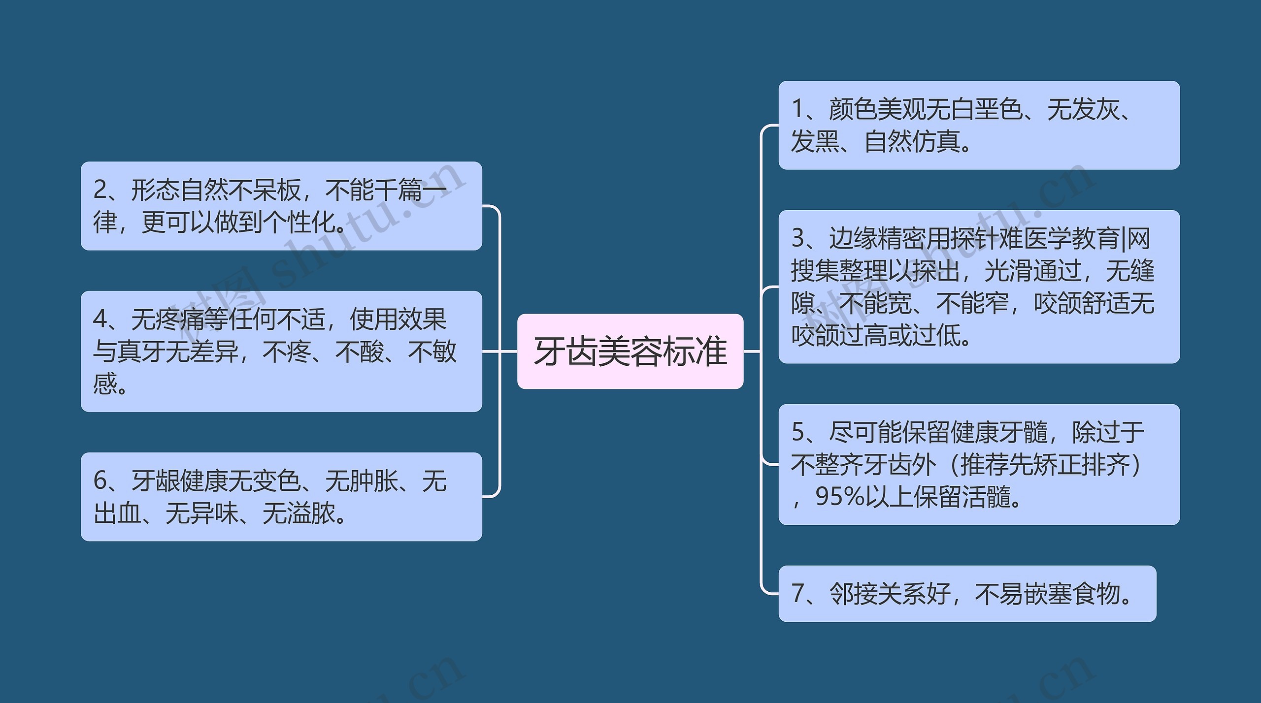 牙齿美容标准思维导图