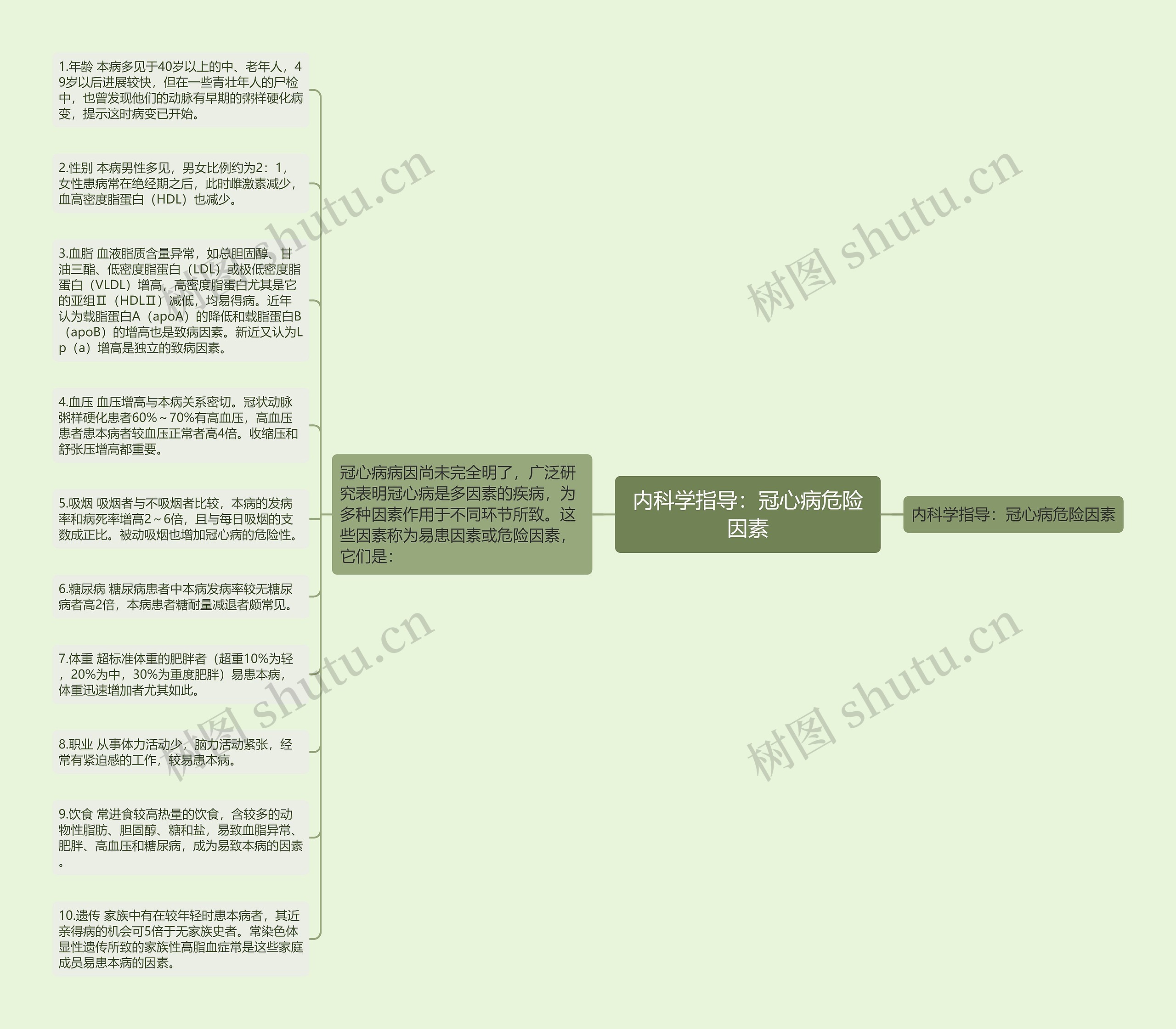 内科学指导：冠心病危险因素思维导图