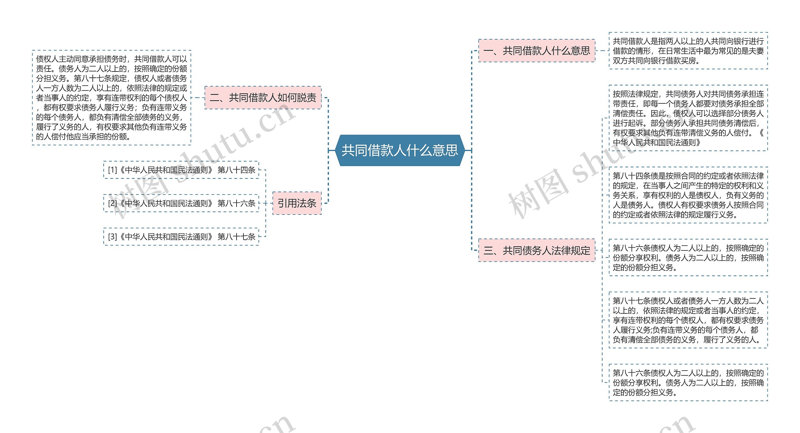 共同借款人什么意思思维导图