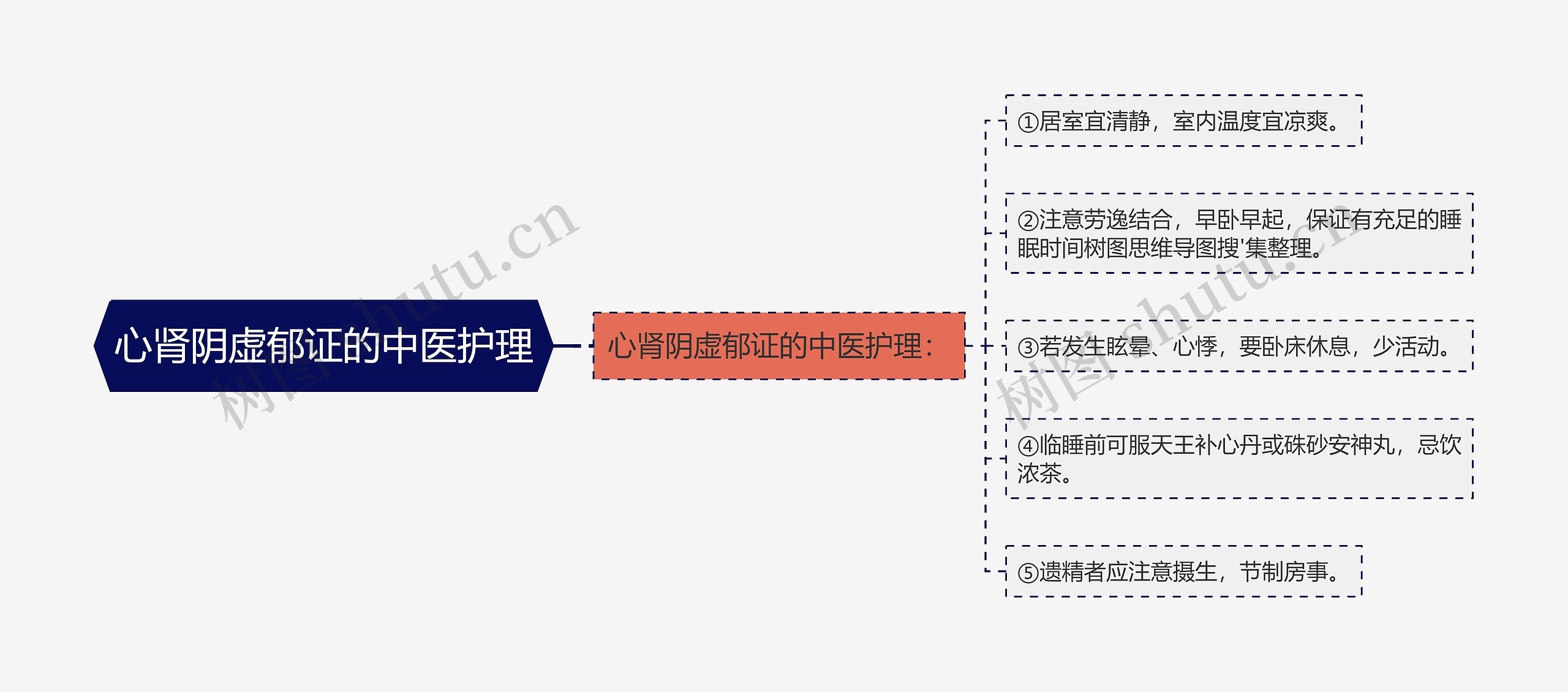 心肾阴虚郁证的中医护理思维导图