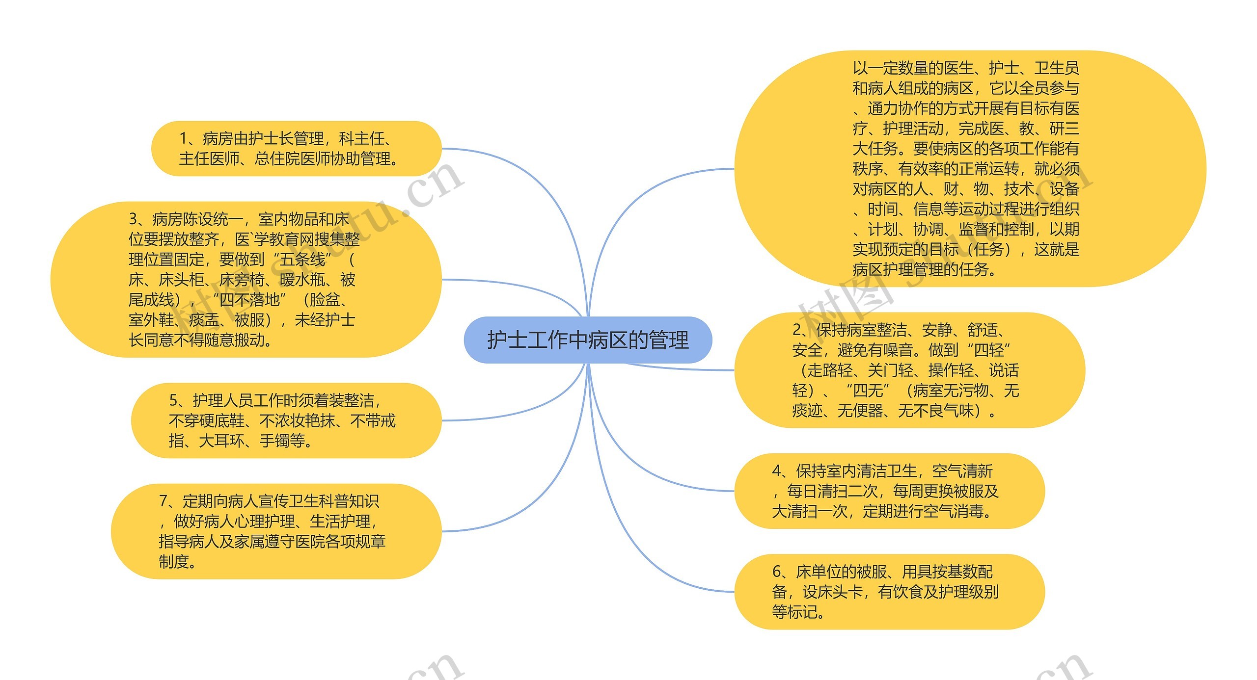 护士工作中病区的管理