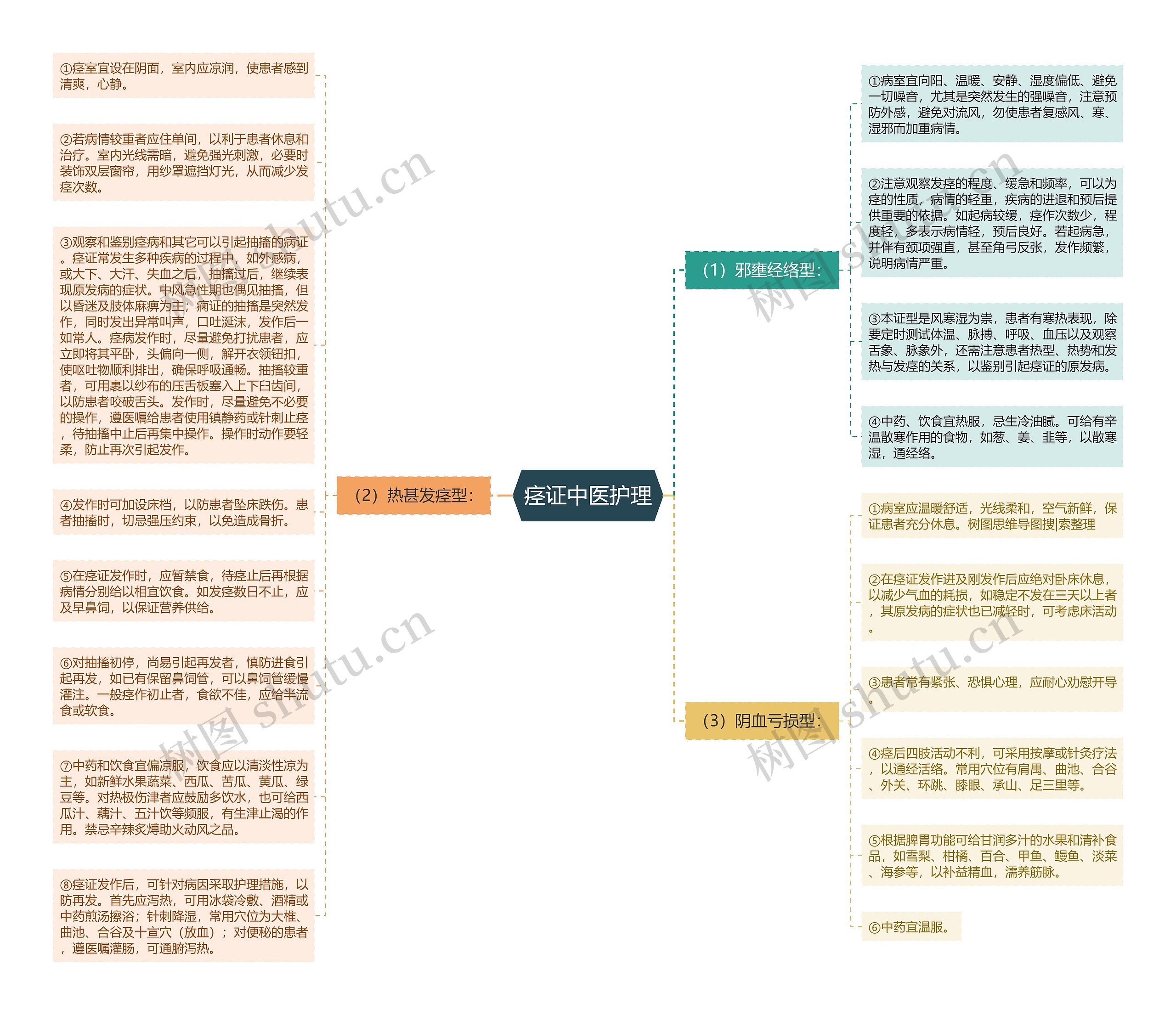 痉证中医护理思维导图