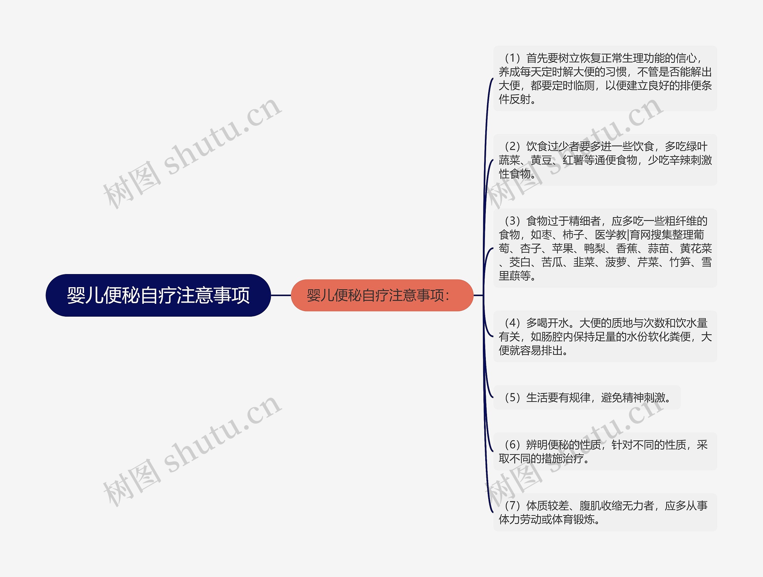 婴儿便秘自疗注意事项思维导图