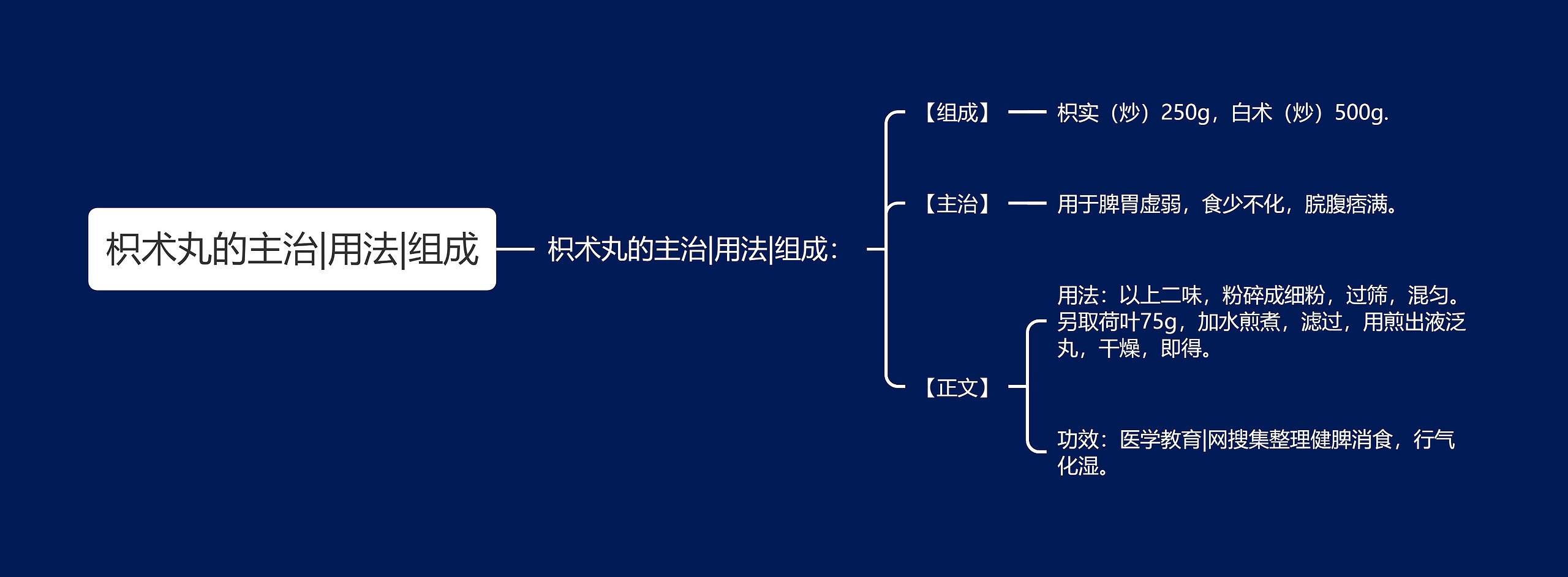 枳术丸的主治|用法|组成思维导图