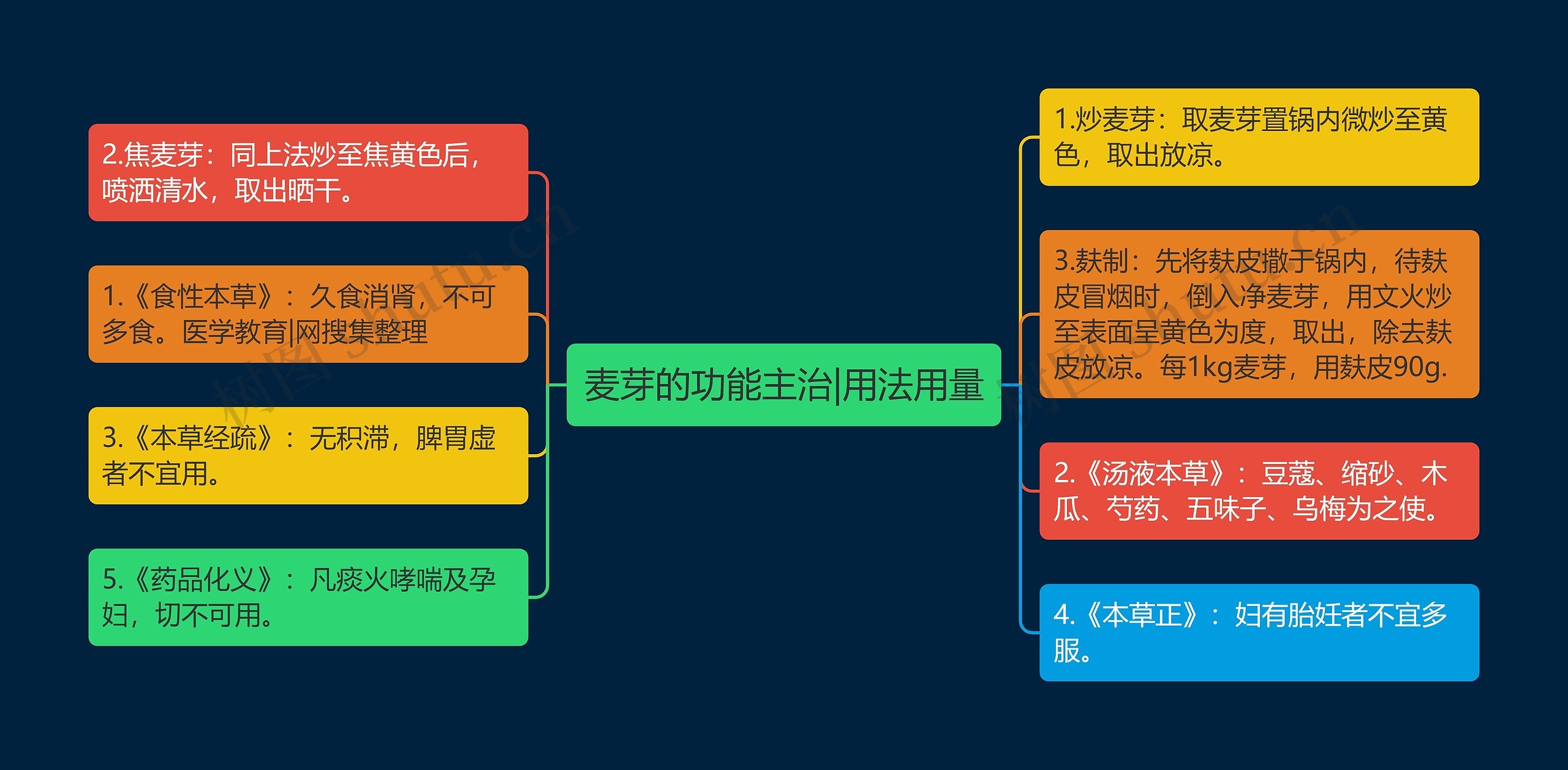 麦芽的功能主治|用法用量思维导图