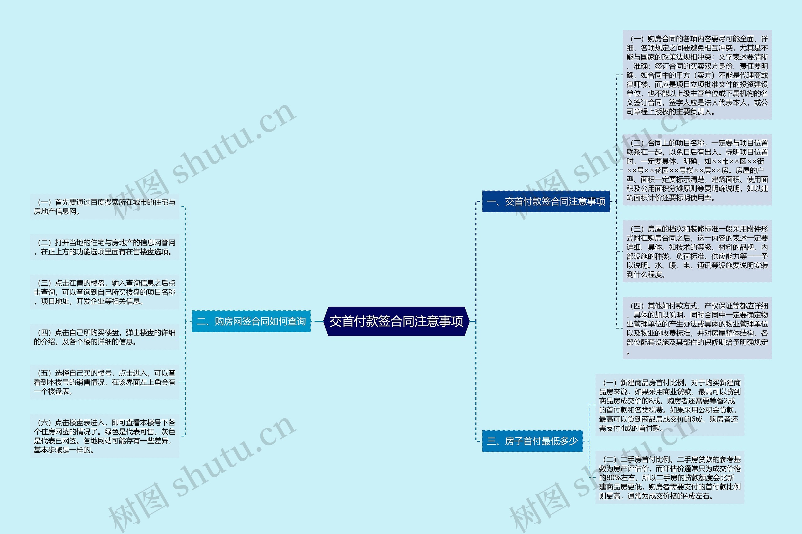 交首付款签合同注意事项