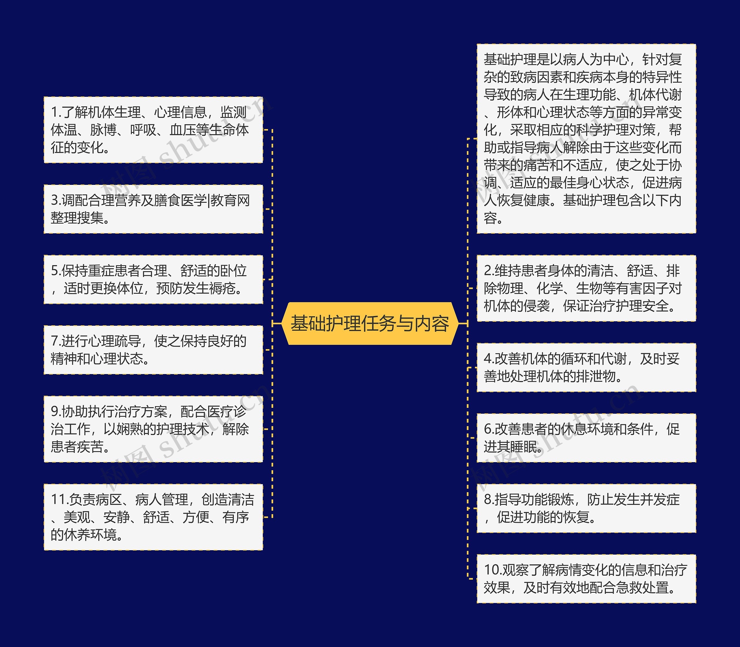 基础护理任务与内容思维导图