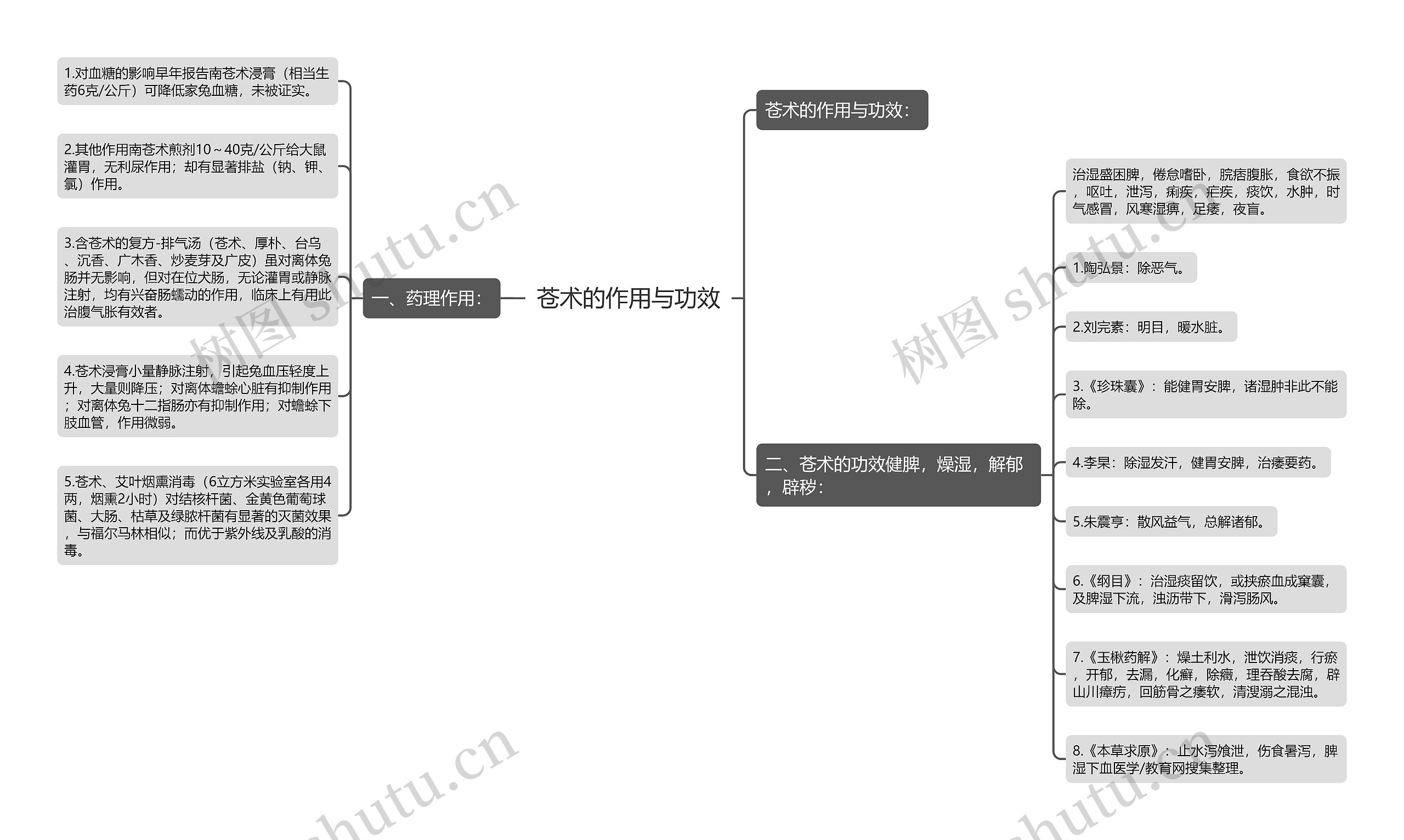 苍术的作用与功效思维导图