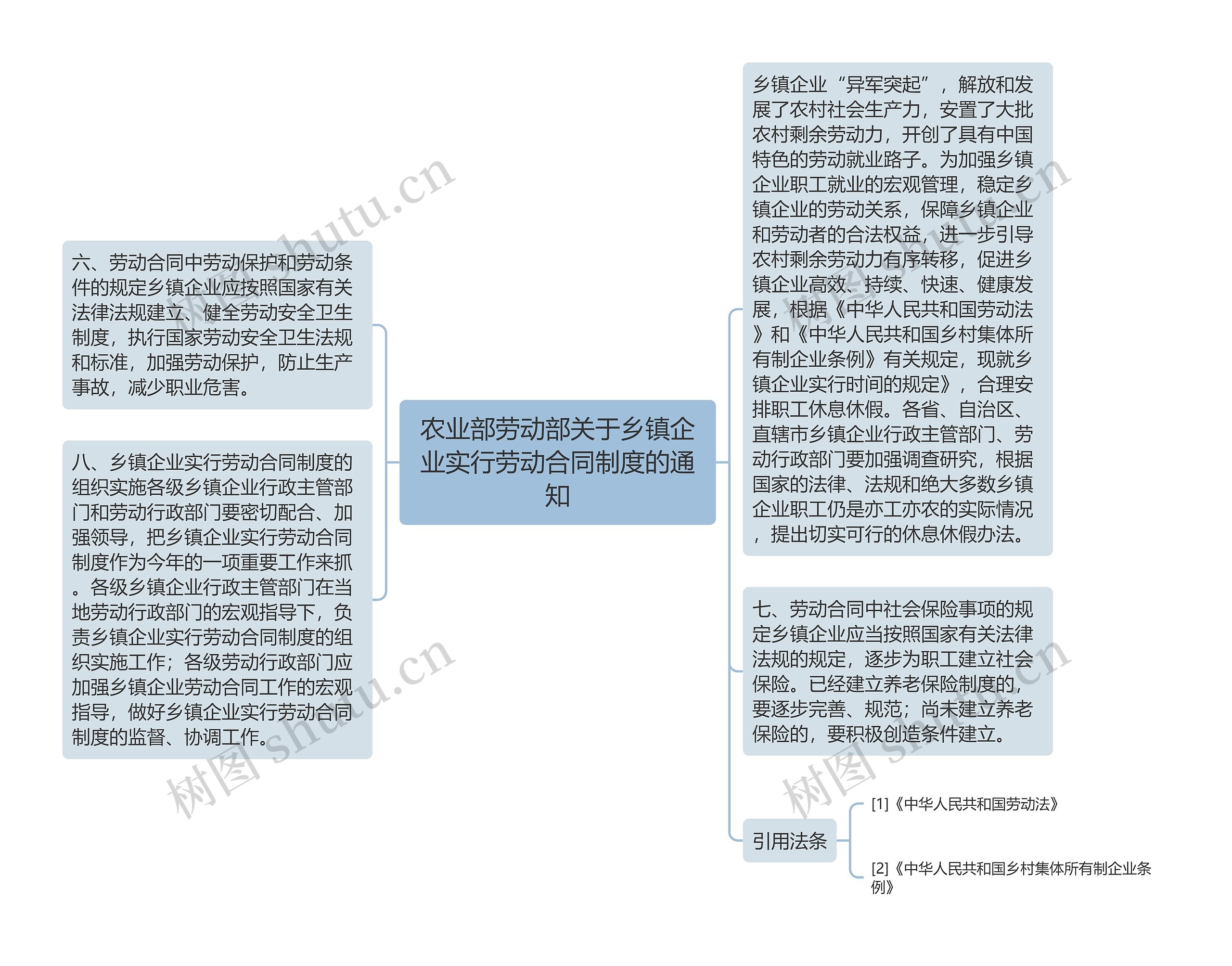 农业部劳动部关于乡镇企业实行劳动合同制度的通知思维导图