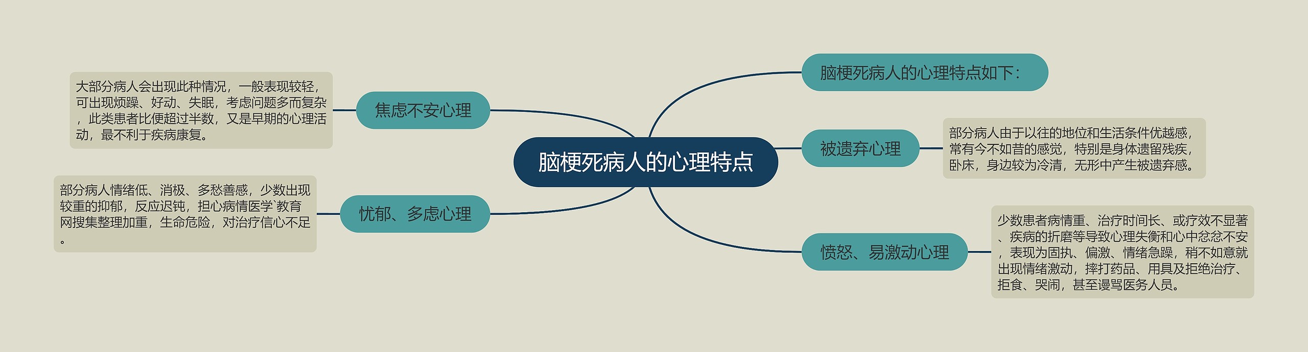 脑梗死病人的心理特点思维导图